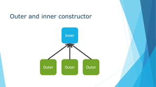 Outer and inner constructor
Inner
Outer OuterOuter
 