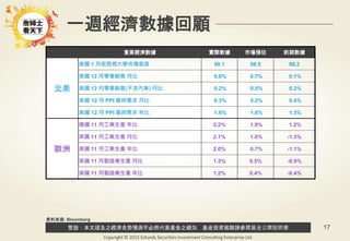 警語：本文提及之經濟走勢預測不必然代表基金之績效，基金投資風險請參閱基金公開說明書
Copyright © 2015 Ezfunds Securities Investment Consulting Enterprise Ltd.
17
一週經濟數據回顧
重要經濟數據 實際數據 市場預估 前期數據
北美
美國 1 月密西根大學市場氣氛 98.1 98.5 98.2
美國 12 月零售銷售 月比 0.6% 0.7% 0.1%
美國 12 月零售銷售(不含汽車) 月比 0.2% 0.5% 0.2%
美國 12 月 PPI 最終需求 月比 0.3% 0.3% 0.4%
美國 12 月 PPI 最終需求 年比 1.6% 1.6% 1.3%
歐洲
德國 11 月工業生產 年比 2.2% 1.9% 1.2%
英國 11 月工業生產 月比 2.1% 1.0% -1.3%
英國 11 月工業生產 年比 2.0% 0.7% -1.1%
英國 11 月製造業生產 月比 1.3% 0.5% -0.9%
英國 11 月製造業生產 年比 1.2% 0.4% -0.4%
資料來源: Bloomberg
 