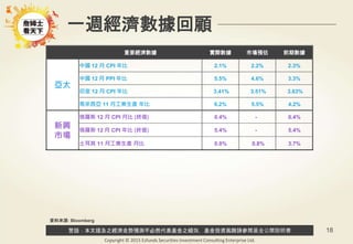 警語：本文提及之經濟走勢預測不必然代表基金之績效，基金投資風險請參閱基金公開說明書
Copyright © 2015 Ezfunds Securities Investment Consulting Enterprise Ltd.
18
一週經濟數據回顧
重要經濟數據 實際數據 市場預估 前期數據
亞太
中國 12 月 CPI 年比 2.1% 2.2% 2.3%
中國 12 月 PPI 年比 5.5% 4.6% 3.3%
印度 12 月 CPI 年比 3.41% 3.51% 3.63%
馬來西亞 11 月工業生產 年比 6.2% 5.5% 4.2%
新興
市場
俄羅斯 12 月 CPI 月比 (終值) 0.4% - 0.4%
俄羅斯 12 月 CPI 年比 (終值) 5.4% - 5.4%
土耳其 11 月工業生產 月比 0.0% 0.8% 3.7%
資料來源: Bloomberg
 