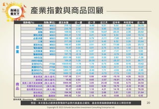 警語：本文提及之經濟走勢預測不必然代表基金之績效，基金投資風險請參閱基金公開說明書
Copyright © 2015 Ezfunds Securities Investment Consulting Enterprise Ltd.
20
產業指數與商品回顧
漲跌幅(%) 指數(單位) 週五收盤 近一週 近一月 近三月 近半年 年初至今 近一年
產
業
能源 MSCI 218.12 -1.27 -0.89 6.21 5.33 -0.40 35.79
原物料 MSCI 230.76 2.36 4.51 9.90 10.22 4.00 41.12
金融 MSCI 108.62 0.12 1.58 16.67 20.33 2.30 25.02
彈性消費 MSCI 202.41 1.10 2.21 6.02 6.54 3.04 15.14
必要消費 MSCI 208.19 -0.32 0.79 -3.11 -7.45 0.31 5.41
工業 MSCI 217.29 0.60 2.17 6.45 6.32 2.26 23.64
資訊科技 MSCI 166.47 0.89 2.51 4.51 11.69 3.25 25.13
電訊服務 MSCI 70.57 0.04 3.01 2.75 -4.19 1.50 9.12
公用事業 MSCI 115.15 -0.12 0.97 0.97 -7.31 0.17 5.63
醫療保健 MSCI 197.75 -0.14 2.51 0.44 -5.79 2.55 1.96
NBI生技 2931.56 0.03 3.05 5.35 2.83 5.73 -1.38
AMEX金蟲 199.29 1.39 20.55 -0.11 -25.57 9.31 86.77
全球REITs FTSE 15939.63 -1.78 1.79 0.75 -5.90 0.16 15.42
美國REITs FTSE 1922.12 -2.24 1.64 0.83 -6.11 -0.16 13.27
歐洲REITs FTSE 1283.77 -2.96 -0.40 1.71 -2.02 -2.82 -3.95
亞太REITs FTSE 1690.13 -0.42 5.46 -3.75 -7.74 1.03 20.15
商
品
黃金現貨 (美元/盎司) 1197.58 2.11 5.86 -4.00 -10.18 4.26 10.33
銀現貨 (美元/盎司) 16.82 2.02 4.65 -3.57 -16.01 5.76 20.76
倫敦三個月期貨銅價 (美元/盎司) 5909.00 5.71 3.85 25.40 19.66 6.75 34.54
布蘭特原油合約 (美元/桶) 55.45 -2.89 0.63 6.95 16.70 -2.22 91.98
紐約輕原油合約 (美元/桶) 52.37 -3.00 1.10 4.21 14.19 -2.33 78.35
綜合商品 CRB 194.54 0.52 1.62 2.68 3.01 1.05 21.64
農業指數 羅傑斯 868.92 1.54 2.16 4.43 -0.68 3.32 6.92
資料來源: Bloomberg 時間截至：2017/01/13
 