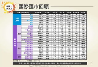 警語：本文提及之經濟走勢預測不必然代表基金之績效，基金投資風險請參閱基金公開說明書
Copyright © 2015 Ezfunds Securities Investment Consulting Enterprise Ltd.
21
國際匯市回顧
兌美元升貶幅(%) 週五收盤 近一週 近一月 近三月 近半年 年初至今 近一年
主要
貨幣
歐元 1.0643 1.05 1.70 -3.37 -4.03 1.06 -2.41
日圓 114.49 2.16 3.16 -9.12 -7.14 2.31 2.62
英鎊 1.2182 -0.85 -3.55 -1.08 -9.08 -2.33 -15.38
瑞士法郎 1.0084 0.94 1.60 -2.07 -2.72 0.90 -0.46
加幣 1.3114 0.93 1.58 0.01 -1.39 2.38 10.91
澳幣 0.7502 2.75 2.62 -1.76 -1.26 3.98 9.16
新
興
貨
幣
亞洲
南韓圜 1174.98 1.51 0.42 -3.47 -3.59 2.29 2.73
新台幣 31.5700 1.30 1.02 0.52 1.10 2.20 6.13
中國人民幣 6.9005 0.34 0.03 -2.51 -3.07 0.64 -4.71
印尼盾 13338.00 0.25 0.36 -2.08 -1.95 0.94 4.18
印度盧比 68.1563 -0.28 -0.90 -1.79 -1.62 -0.34 -1.91
泰銖 35.4340 0.85 1.14 -0.56 -1.41 1.09 2.42
新加坡幣 1.4283 0.74 1.15 -2.76 -5.70 1.25 0.75
馬來西亞林吉特 4.4630 0.21 0.36 -5.47 -10.84 0.54 -1.51
菲律賓披索 49.6950 -0.46 0.32 -2.41 -6.15 -0.36 -4.08
歐非
南非蘭特 13.5157 1.77 3.71 4.57 5.28 1.55 24.69
土耳其里拉 3.7233 -2.18 -6.46 -17.38 -20.55 -5.97 -18.98
俄羅斯盧布 59.5782 0.08 4.43 6.22 5.75 3.55 33.46
波蘭茲羅提 4.1222 0.35 2.42 -4.76 -4.38 1.50 -0.73
匈牙利福林 288.69 1.18 3.50 -3.48 -1.67 1.86 0.18
羅馬尼亞列依 4.2243 1.31 2.03 -3.04 -4.62 1.96 -1.56
拉美
巴西里拉 3.2176 0.16 3.63 -1.21 1.45 1.17 24.84
墨西哥披索 21.4765 -1.20 -5.02 -12.30 -14.56 -3.68 -15.38
阿根廷披索 15.8523 -0.28 0.73 -4.56 -8.09 0.17 -14.62
資料來源: Bloomberg 時間截至：2017/01/13
 