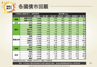 警語：本文提及之經濟走勢預測不必然代表基金之績效，基金投資風險請參閱基金公開說明書
Copyright © 2015 Ezfunds Securities Investment Consulting Enterprise Ltd.
22
各國債市回顧
十年期當地公債殖利率(%) (除特別說明) 殖利率變化(bp)
週五收盤 近一週 近一月 近三月 近半年 年初至今 近一年
美國
美國30年期 2.9886 -2.0 -18.6 43.0 72.3 -7.7 17.5
美國10年期 2.3964 -2.3 -19.5 59.9 84.6 -4.8 36.2
日本 日本 0.0500 -0.9 -3.1 10.4 27.5 0.4 -17.1
歐洲
德國 0.3380 4.0 -2.2 30.0 40.0 13.0 -22.9
法國 0.8040 -2.7 0.7 47.5 65.7 11.8 -7.6
義大利 1.8960 -6.5 2.2 51.8 68.8 8.1 33.9
西班牙 1.4310 -10.9 0.0 31.4 28.3 4.7 -34.4
葡萄牙 3.9060 -14.5 14.6 53.7 80.7 14.2 123.6
東歐非洲
波蘭 3.6570 -1.2 9.4 63.1 79.2 2.4 81.1
土耳其 11.4600 18.0 -2.0 147.0 230.0 7.0 37.0
俄羅斯 8.1594 -27.2 -27.6 -23.3 -23.2 -30.0 -204.2
匈牙利 3.3700 6.0 6.0 37.0 53.0 21.0 12.0
南非 8.6550 -15.4 -27.3 -24.3 -6.1 -26.9 -91.3
拉美
巴西 11.0590 -31.2 -92.5 -35.7 -91.5 -34.2 -510.7
墨西哥 7.5730 -8.4 26.1 149.8 167.1 13.7 143.1
亞洲
南韓 2.0850 -1.7 -11.5 54.8 69.0 -0.7 6.3
印尼 7.6190 -12.9 -11.9 55.0 43.8 -35.4 -96.5
印度* 6.3730 -1.6 -4.6 -35.9 -91.1 -14.2 -139.4
泰國 2.6550 -5.2 -4.7 37.3 74.8 0.6 9.3
資料來源: Bloomberg 時間截至：2017/01/13 *以最近一日收盤計算
 