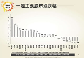警語：本文提及之經濟走勢預測不必然代表基金之績效，基金投資風險請參閱基金公開說明書
Copyright © 2015 Ezfunds Securities Investment Consulting Enterprise Ltd.
6
資料來源: Bloomberg 時間截至：2017/01/13 註：美國=史坦普五百指數、日本=日經225指數、中國=上海證交所指數
一週主要股市漲跌幅
(%)
5.7
3.6
3.2
2.1 1.9 1.8 1.8 1.8
1.5 1.4
0.8
0.4 0.3 0.3 0.2 0.2 0.1
-0.1 -0.2
-0.6
-0.9 -0.9
-1.2 -1.3 -1.4
-2
-1
0
1
2
3
4
5
6
7
土
耳
其
南
非
巴
西
新
加
坡
香
港
恆
生
國
企
印
度
英
國
波
蘭
南
韓
越
南
瑞
士
德
國
法
國
墨
西
哥
泰
國
台
灣
美
國
馬
來
西
亞
澳
洲
日
本
義
大
利
俄
羅
斯
中
國
印
尼
 