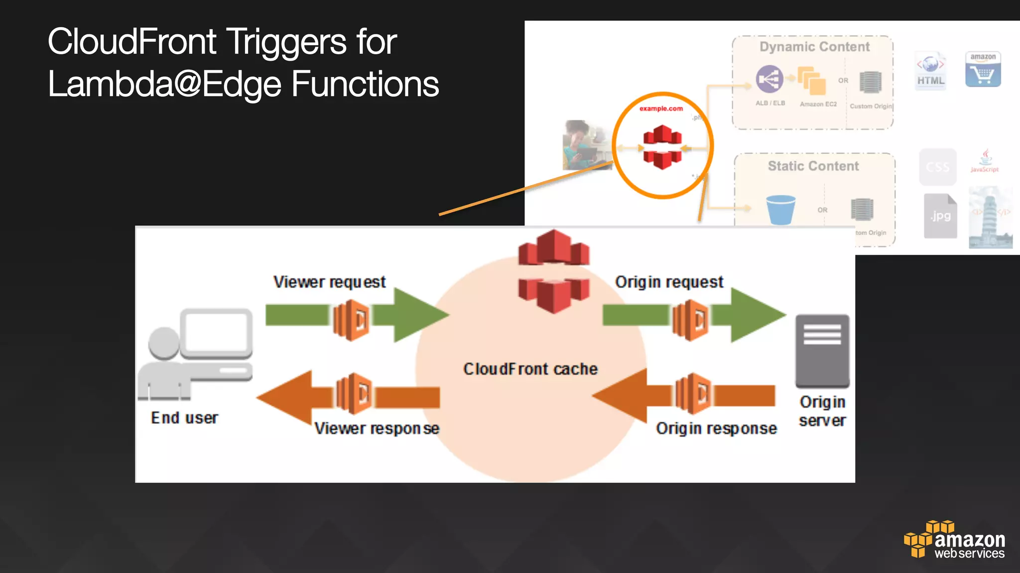 CloudFront Triggers for "
Lambda@Edge Functions
 