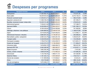 10 / Audiència Pública i Pressupost 2017 /
despeses per programes
 