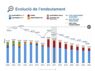 12 / Audiència Pública i Pressupost 2017 /
evolució de l’endeutament
AjunTAMenT AvAls
consorcI TdT
(ordre 138/2007)
AjunTAMenT ll / T
AjunTAMenT c / T
PuMsA
endeuTAMenT PIe
XX,X
Milions
ToTAl endeuTAMenT
AjunTAMenT
TAnT Per cenT
endeuTAMenT
líMIT legAl
d’endeuTAMenT
110%
 