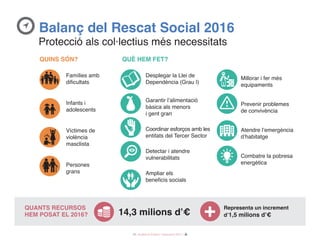 15 / Audiència Pública i Pressupost 2017 /
Protecció als col·lectius més necessitats
QUANTS RECURSOS
Hem posat EL 2016? 14,3 milions d’€
Representa un increment
d’1,5 milions d’€+
Famílies amb
dificultats
Infants i
adolescents
Víctimes de
violència
masclista
Persones
grans
QUINS SÓN? QUÈ HEM FET?
Desplegar la Llei de
Dependència (Grau I)
Garantir l’alimentació
bàsica als menors
i gent gran
Coordinar esforços amb les
entitats del Tercer Sector
Detectar i atendre
vulnerabilitats
Ampliar els
beneficis socials
Millorar i fer més
equipaments
Prevenir problemes
de convivència
Atendre l’emergència
d’habitatge
Combatre la pobresa
energètica
Balanç del Rescat Social 2016
 