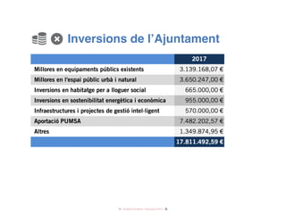 21 / Audiència Pública i Pressupost 2017 /
Inversions de l’Ajuntament
+
 