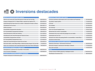 22 / Audiència Pública i Pressupost 2017 /
Millores en equipaments públics existents
Reforma de la tanca del Camp Municipal de Futbol del Camí del Mig
Projecte d’integració M1TV i Mataró Ràdio i reposició de material TDT
Casal Municipal de Gent Gran de La Llàntia + adequació de locals La Boixa
Climatització de Can Serra
Edificis educatius
Accessibilitat d’equipaments educatius
Eix d’accessibilitat d’equipaments esportius
Camp Municipal de Futbol del Centenari
Actualitzacions del Camp Municipal de Futbol de Cirera
Accessibilitat d’equipaments culturals
Eix d’accessibilitat d’equipaments cívics
Gespa del Camp Municipal de Futbol Pla d’en Boet
Renovació tallers, aules Miquel Biada, material escoles bressol i EA Can Noè
Espai Jove Cerdanyola- Antic Casal Municipal de Gent Gran Ramon Berenguer
Inversions en habitatge per a lloguer social
Rehabilitacions i ascensors de comunitats i microcrèdits
Fons d’inversió d’habitatges
Inversions en sostenibilitat energètica i econòmica
Projecte d’actuació de l’enllumenat públic
500.000,00 €
300.000,00 €
270.000,00 €
262.409,21 €
250.000,00 €
192.000,00 €
180.000,00 €
161.433,00 €
150.500,00 €
127.000,00 €
127.000,00 €
100.000,00 €
75.000,00 €
60.000,00 €
485.000,00 €
150.000,00 €
900.000,00 €
Millores en l’espai públic urbà i natural
Inversions pendents relacionades amb la Llei de Barris de Rocafonda
Via pública i espais públics
El Sorrall
Pla d’asfaltat
Eix comercial
Entorn de l’Escola Angeleta Ferrer
Manteniment de voreres i accessibilitat
Urbanització de la zona verda del passatge de Lluís Gallifa
Urbanització de Can Civit
Actuacions de millora del passeig Marítim i acccessibilitat + Anella Blava
Actuacions Anella Verda
Infrestructures i projecte de gestió intel·ligent
Sistemes d’informació - Administració electrònica
Renovació d’equips, instal·lacions informàtica i software
Nova web municipal
Altres
Compra d’actius PUMSA (pàrquing i habitatges socials)
Amortització d’inversions FCC
910.000,00 €
770.000,00 €
470.000,00 €
375.000,00 €
230.000,00 €
218.247,00 €
140.000,00 €
112.000,00 €
100.000,00 €
100.000,00 €
100.000,00 €
300.000,00 €
170.000,00 €
100.000,00 €
7.482.202,57 €
966.406,59 €
Inversions destacades+
 