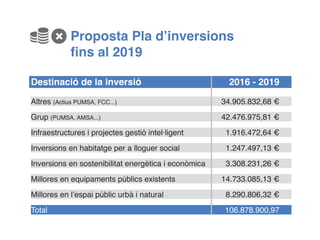 23 / Audiència Pública i Pressupost 2017 /
Proposta Pla d’inversions
fins al 2019+
Destinació de la inversió	 2016 - 2019
Altres (Actius PUMSA, FCC...)	 34.905.832,68 €
Grup (PUMSA, AMSA...)	 42.476.975,81 €
Infraestructures i projectes gestió intel·ligent	 1.916.472,64 €
Inversions en habitatge per a lloguer social	 1.247.497,13 €
Inversions en sostenibilitat energètica i econòmica	 3.308.231,26 €
Millores en equipaments públics existents	 14.733.085,13 €
Millores en l’espai públic urbà i natural	 8.290.806,32 €
Total	 106.878.900,97
 