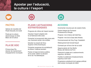 28 / Audiència Pública i Pressupost 2017 /
Apostar per l’educació,
la cultura i l’esport
Pactes Plans i actuacions
estratègiques
Accions
Programa de millora de l’esport escolar
Impulsar l’esport adaptat amb
la col·laboració dels clubs
Fomentar la incorporació dels joves amb
risc d’exclusió social a les entitats
Estudiar la creació del Grau
Superior d’Arts Escèniques
Fomentar programes de socialització
de llibres i material escolars
Pactar el mapa de lectura pública
de la ciutat i definir la ubicació
de la 3a i 4a biblioteques
Aplicar els resultats del
Pacte Educatiu de ciutat
Pacte per la cultura:
desenvolupar el Llibre
Blanc de la Cultura
PLA DE XOC
Primera fase Pla
director de manteniment
d’equipaments municipals
Incrementar recursos per als casals d’estiu
Centre Integral de Formació
Professional al Rengle
Projecte i inici d’obres del Cafè Nou
Projecte i inici de la Casa dels Artistes
Commemoració de l’Any Puig i Cadafalch
Rellançament del Consell Gaudí
Comissió per al fons d’art de la ciutat
Segona planta de Can Marfà.
Museu del Gènere de Punt
Potenciar la platja per a esdeveniments
esportius i de lleure
Facilitar la celebració d’esdeveniments
esportius d’alt nivell
Progressiva substitució de la gespa artificial
dels camps municipals de futbol
 