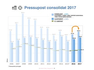 170,59
209,71
265,52
235,53
229,21
185,40 184,45
146,47
168,98
144,81
151,52
166,15
107,45
119,59
132,71
137,06
129,19
121,36
112,64 115,29
140,04
113,23
125,92
134,81
1.464,49
1.766,32
2.227,04
1.969,00
1.679,73
1.504,90 1.490,00
1.183,95
1.361,46
1.160,61 1.213,44
1.321,73
-500,00
500,00
1.500,00
2.500,00
3.500,00
4.500,00
5.500,00
6.500,00
7.500,00
0,00
50,00
100,00
150,00
200,00
250,00
300,00
2006 2007 2008 2009 2010 2011 2012 2013* 2014 2015* 2016 2017
Milions
170,59170,59
209,71
265,52
235,53
229,21
185,40 184,45
146,47146,47
168,98
144,81144,81144,81144,81
107,45107,45
119,59
132,71
137,06137,06
129,19
121,36
112,64 115,29
140,04
113,23113,23113,23
1111.464,49
1.766,32
222222..22227,,,,,,04
1111..969,00
1111.666666777777999,,,,,,73
1111.555555500000444444444,99999990000000 1111.490,00
11111.11118883,95
1111.333336661,46
1111.1111116666666000000
2006 2007 2008 2009 2010 2011 2012 2013* 2014 2015*
Pressupost consolidat 2017
4 / Audiència Pública i Pressupost 2017 /
Milions
* Pressupostos prorrogats
coNsoLIdat + 9,66%
AjunTAMenT / PuMsA / AMsA / MATArÓ AudIovIsuAl
/ PArc TecnocAMPus MATArÓ
AjunTAMenT + 7,07%
€ / HAbITAnT
 