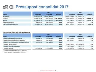 5 / Audiència Pública i Pressupost 2017 /
Pressupost consolidat 2017
 