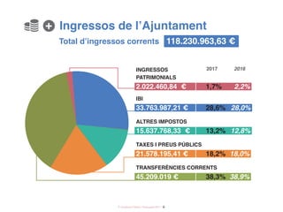 7 / Audiència Pública i Pressupost 2017 /
Ingressos de l’Ajuntament+
Total d’ingressos corrents 118.230.963,63 €
Transferències corrents
45.209.019 €	 38,3%	 38,9%
2017	 2016
Taxes i preus públics
21.578.195,41 €	 18,2%	 18,0%
Ingressos
patrimonials
2.022.460,84 €	 1,7%	 2,2%
IBI
33.763.987,21 €	 28,6%	 28,0%
Altres impostos
15.637.768,33 €	 13,2%	 12,8%
 