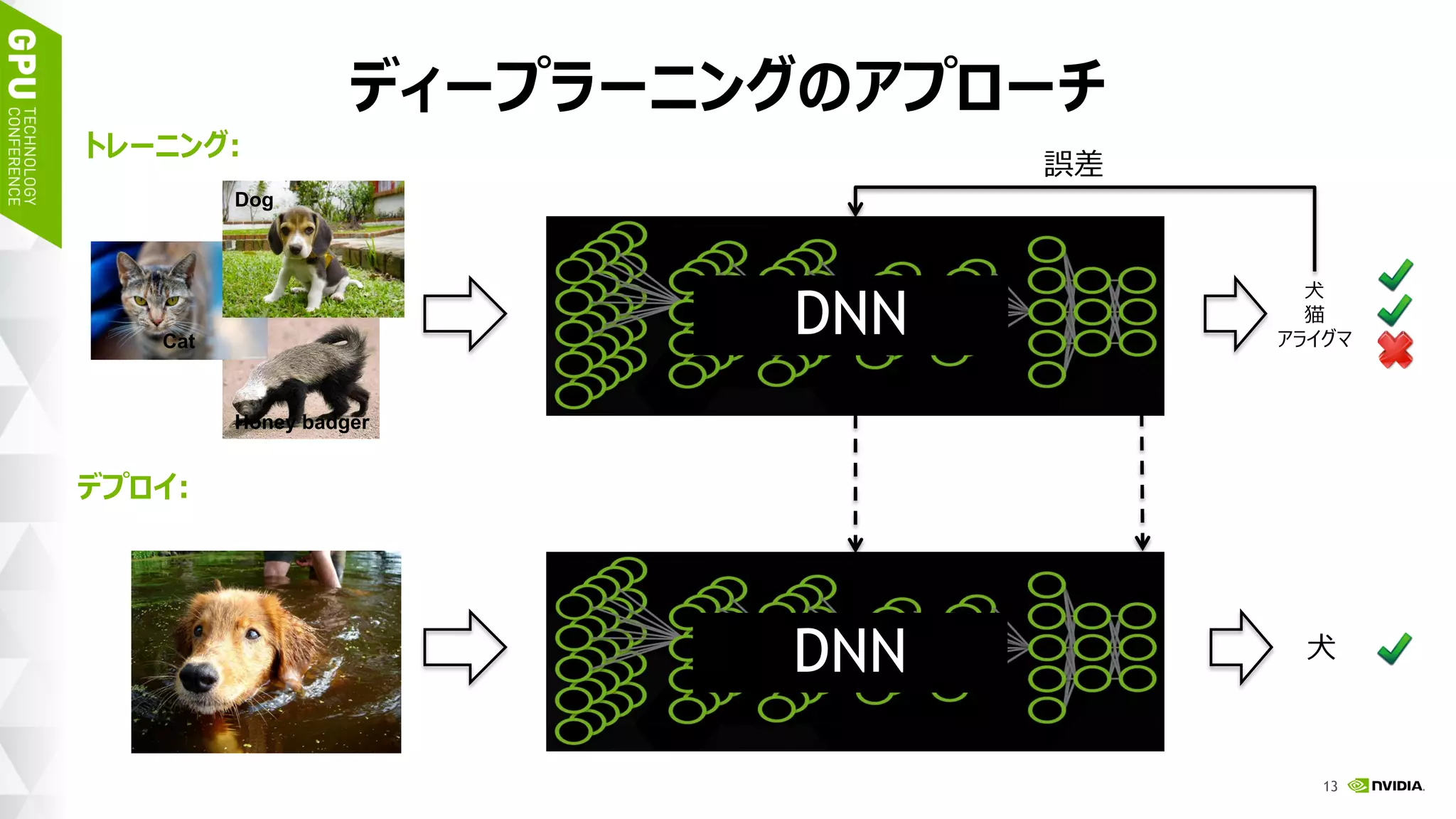 16
ディープラーニングのアプローチ
デプロイ:
Dog
Cat
Honey badger
誤差
犬
猫
アライグマ
犬
トレーニング:
DNN
DNN
 