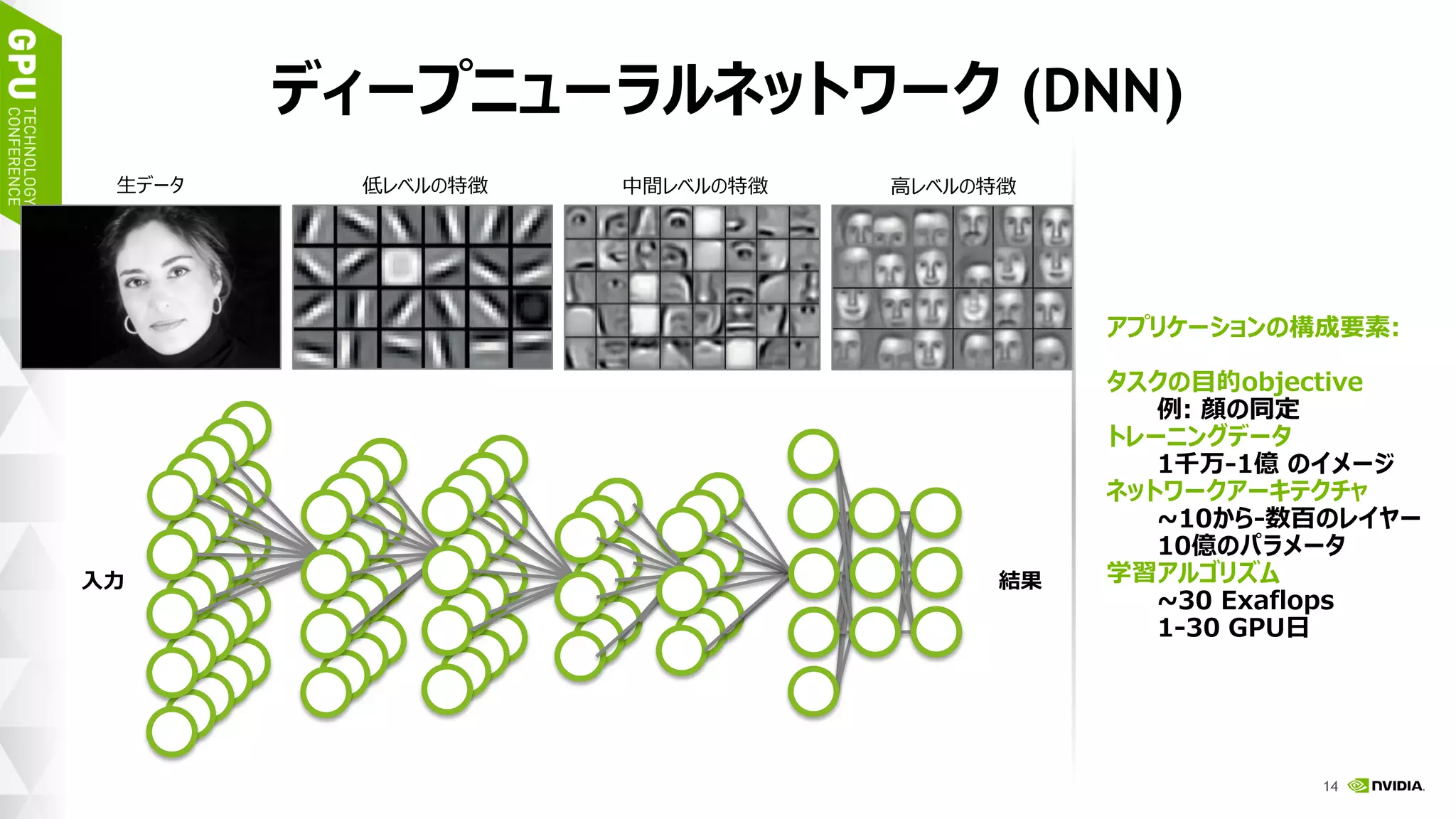 17
ディープニューラルネットワーク (DNN)
入力 結果
アプリケーションの構成要素:
タスクの目的objective
例: 顔の同定
トレーニングデータ
1千万-1億 のイメージ
ネットワークアーキテクチャ
~10から-数百のレイヤー
10億のパラメータ
学習アルゴリズム
~30 Exaflops
1-30 GPU日
生データ 低レベルの特徴 中間レベルの特徴 高レベルの特徴
 
