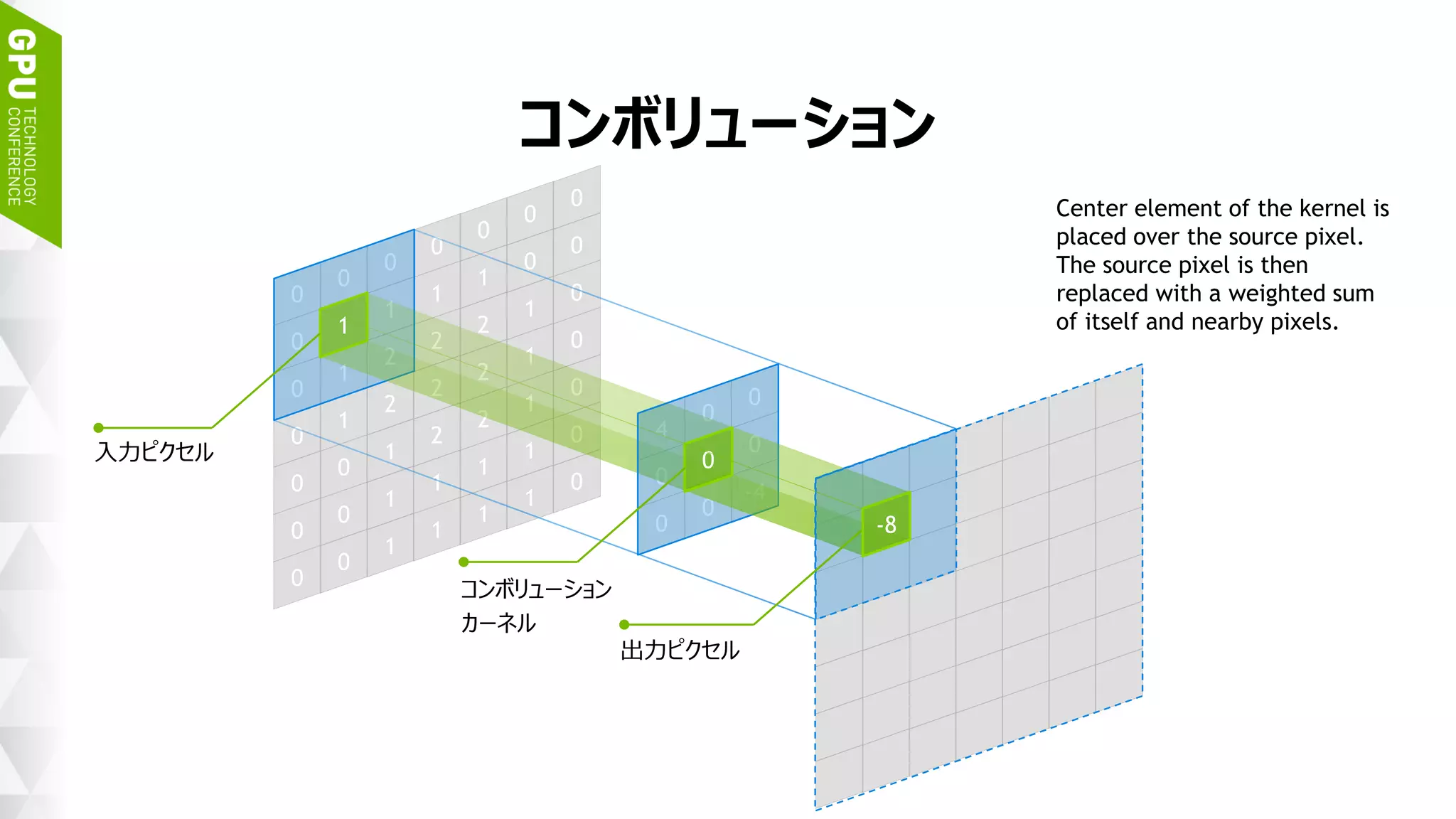 19
0
0
0
0
0
0
0
0
1
1
1
0
0
0
0
1
2
2
1
1
1
0
1
2
2
2
1
1
0
1
2
2
2
1
1
0
0
1
1
1
1
1
0
0
0
0
0
0
0
4
0
0
0
0
0
0
0
-4
1
0
-8
入力ピクセル
コンボリューション
カーネル
出力ピクセル
コンボリューションカーネルの係数と、
入力ピクセルを掛け、足し合わせた
値を出力とする。
コンボリューション
 