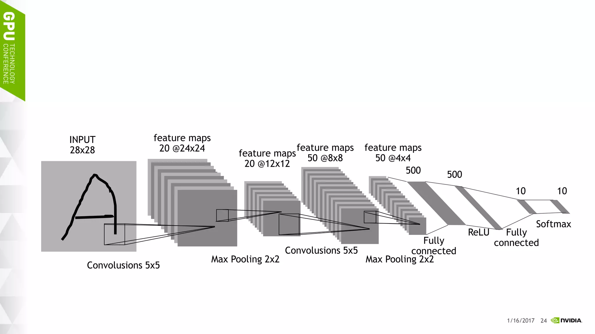 27
本日使うディープニューラルネットワーク
1/17/2017
INPUT
28x28 feature maps
20 @12x12
Convolusions 5x5
Convolusions 5x5
feature maps
50 @8x8
Max Pooling 2x2
feature maps
20 @24x24 feature maps
50 @4x4
Max Pooling 2x2
Fully
connected
500 500
ReLU Fully
connected
Softmax
10 10
 