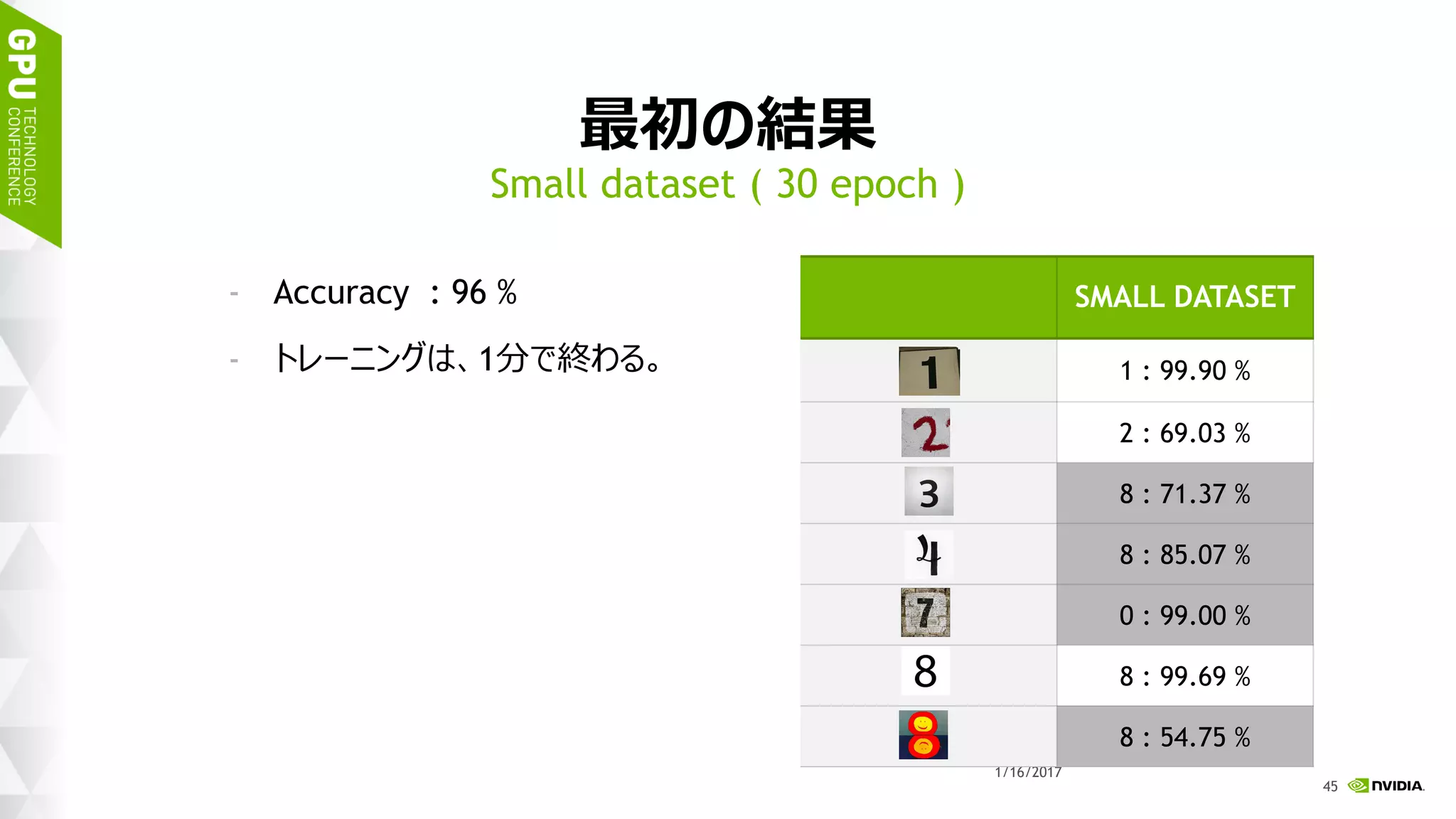 49
FULL DATASET
6倍大きなデータセット
データセット
Training Images : /home/ubuntu/data/train_full
Test Image : /home/ubuntu/data/test_full
Dataset Name : MNIST full
モデル
“MNIST small”をクローン(Cloneボタンを押す).
モデル名に、“MNIST full”を設定し、”Create”ボタンを押す.
1/17/2017
 