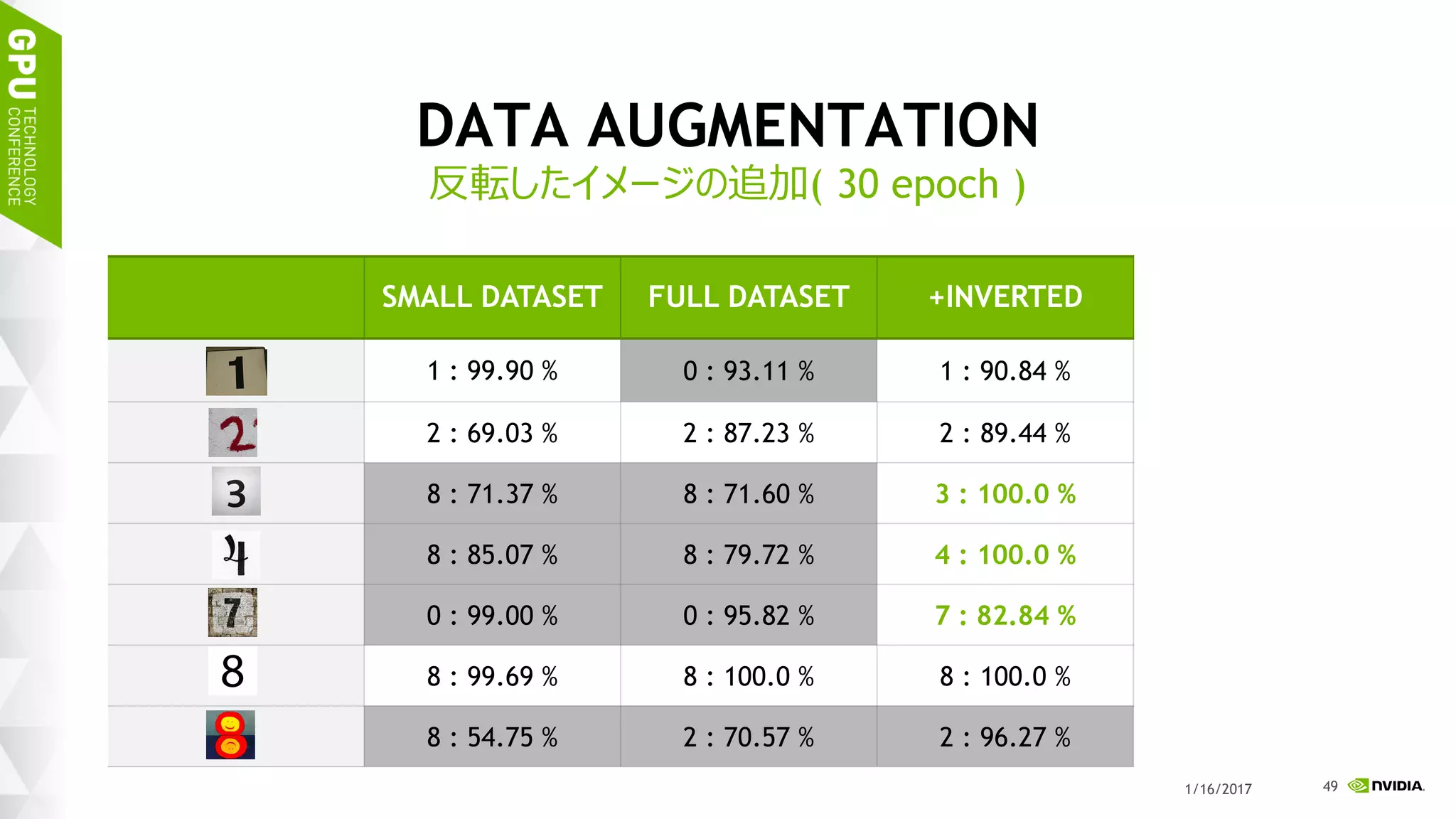 53
ネットワークの修正
ReLUレイヤの追加と、コンボリューションフィルタの修正
INPUT
28x28 feature maps
20 → 75 @12x12
Convolusions 5x5
feature maps
75@8x8
Max Pooling 2x2
feature maps
20 → 75 @24x24
feature maps
50 -> 100@4x4
Max Pooling 2x2
Fully
connected
500 500
ReLU Fully
connec
10
ReLU Convolusions 5x5
 