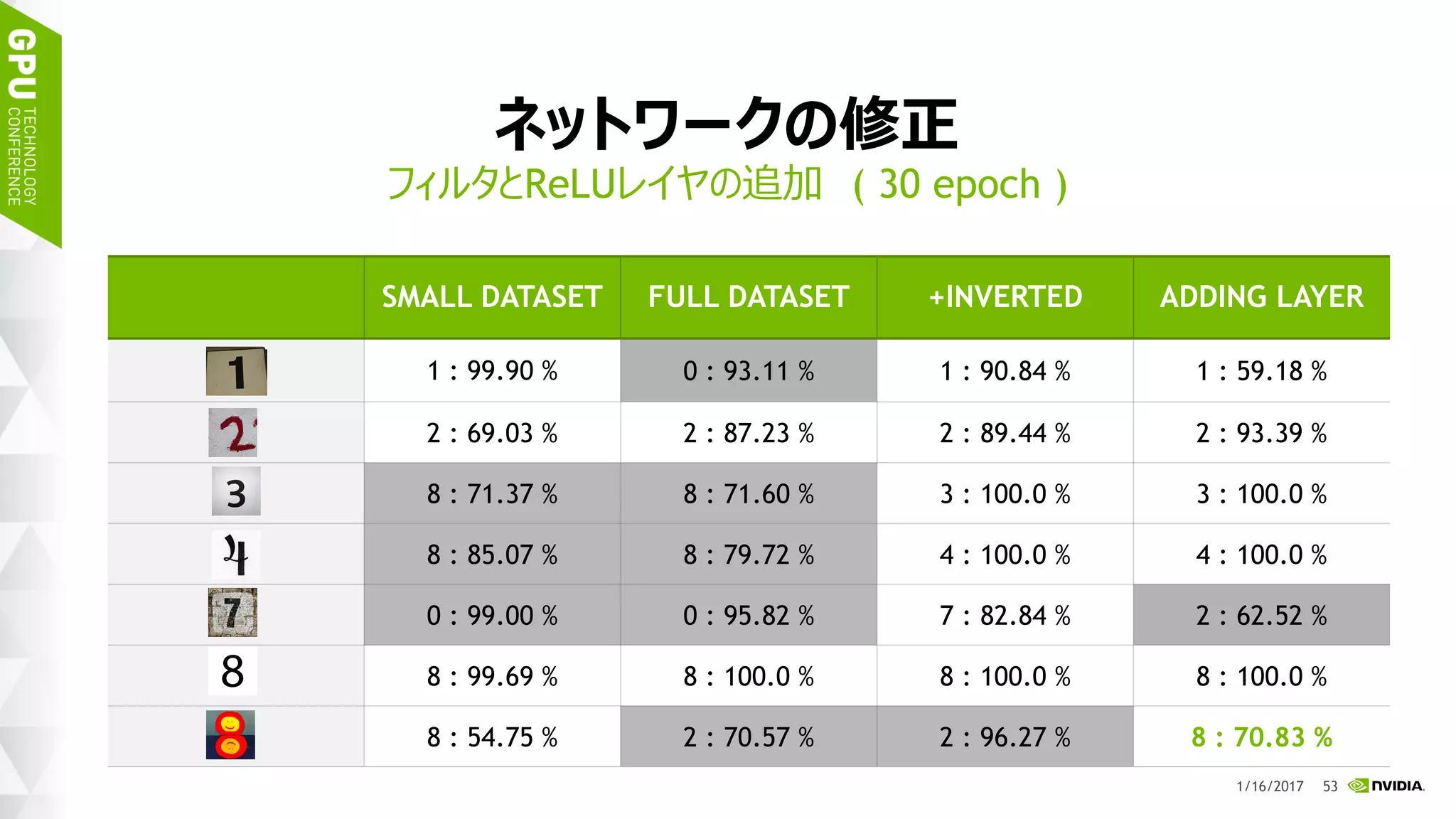 57
ネットワークの修正
編集後、Visualizeボタンを押して、
ネットワークを確認。
ReLUレイヤの追加
conv1
20 → 75
conv2
50 → 100
reluP1
 