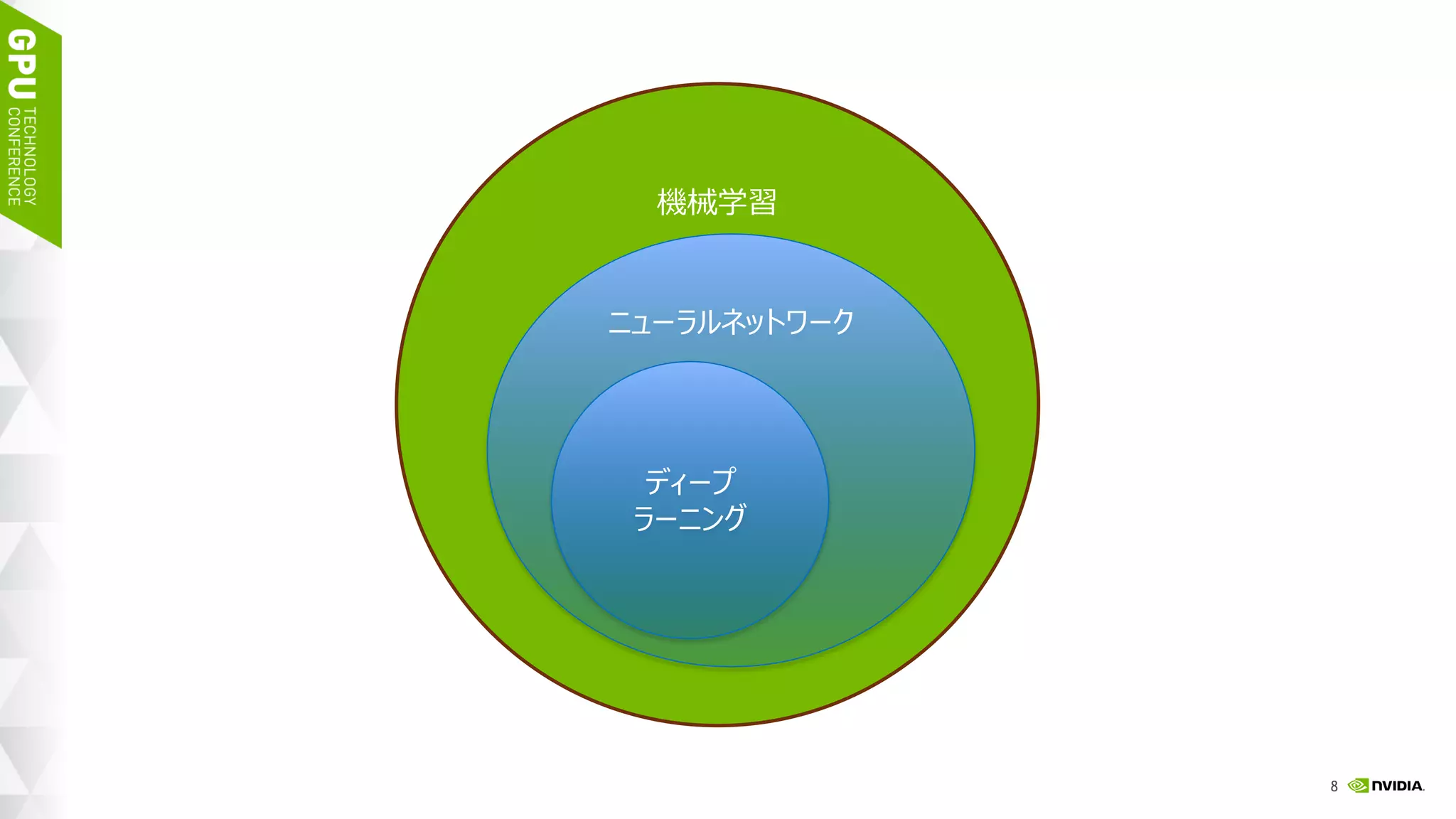 11
機械学習
ニューラルネットワーク
ディープ
ラーニング
 