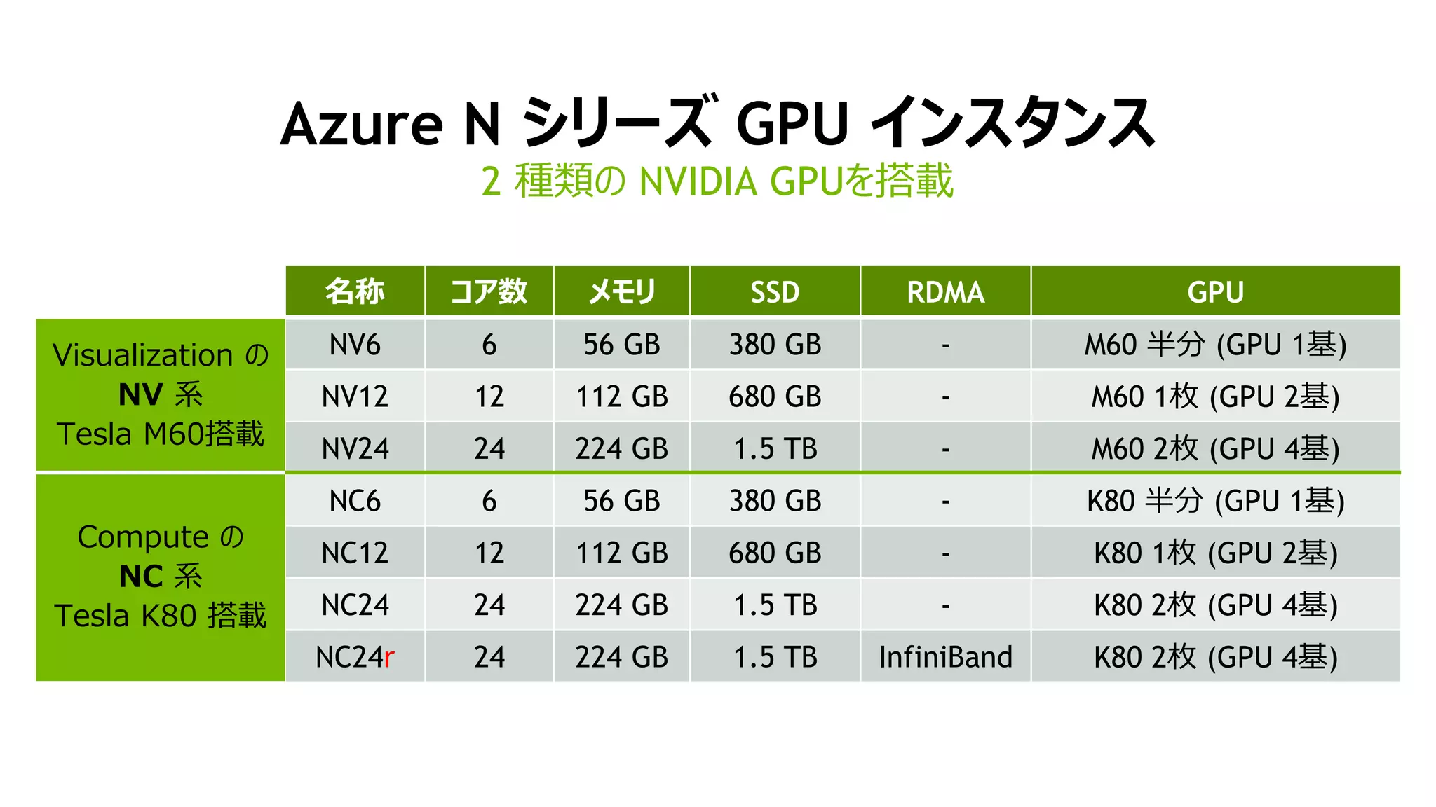 Azure N シリーズ GPU インスタンス
2 種類の NVIDIA GPUを搭載
名称 コア数 メモリ SSD RDMA GPU
NV6 6 56 GB 380 GB - M60 半分 (GPU 1基)
NV12 12 112 GB 680 GB - M60 1枚 (GPU 2基)
NV24 24 224 GB 1.5 TB - M60 2枚 (GPU 4基)
NC6 6 56 GB 380 GB - K80 半分 (GPU 1基)
NC12 12 112 GB 680 GB - K80 1枚 (GPU 2基)
NC24 24 224 GB 1.5 TB - K80 2枚 (GPU 4基)
NC24r 24 224 GB 1.5 TB InfiniBand K80 2枚 (GPU 4基)
Visualization の
NV 系
Tesla M60搭載
Compute の
NC 系
Tesla K80 搭載
 