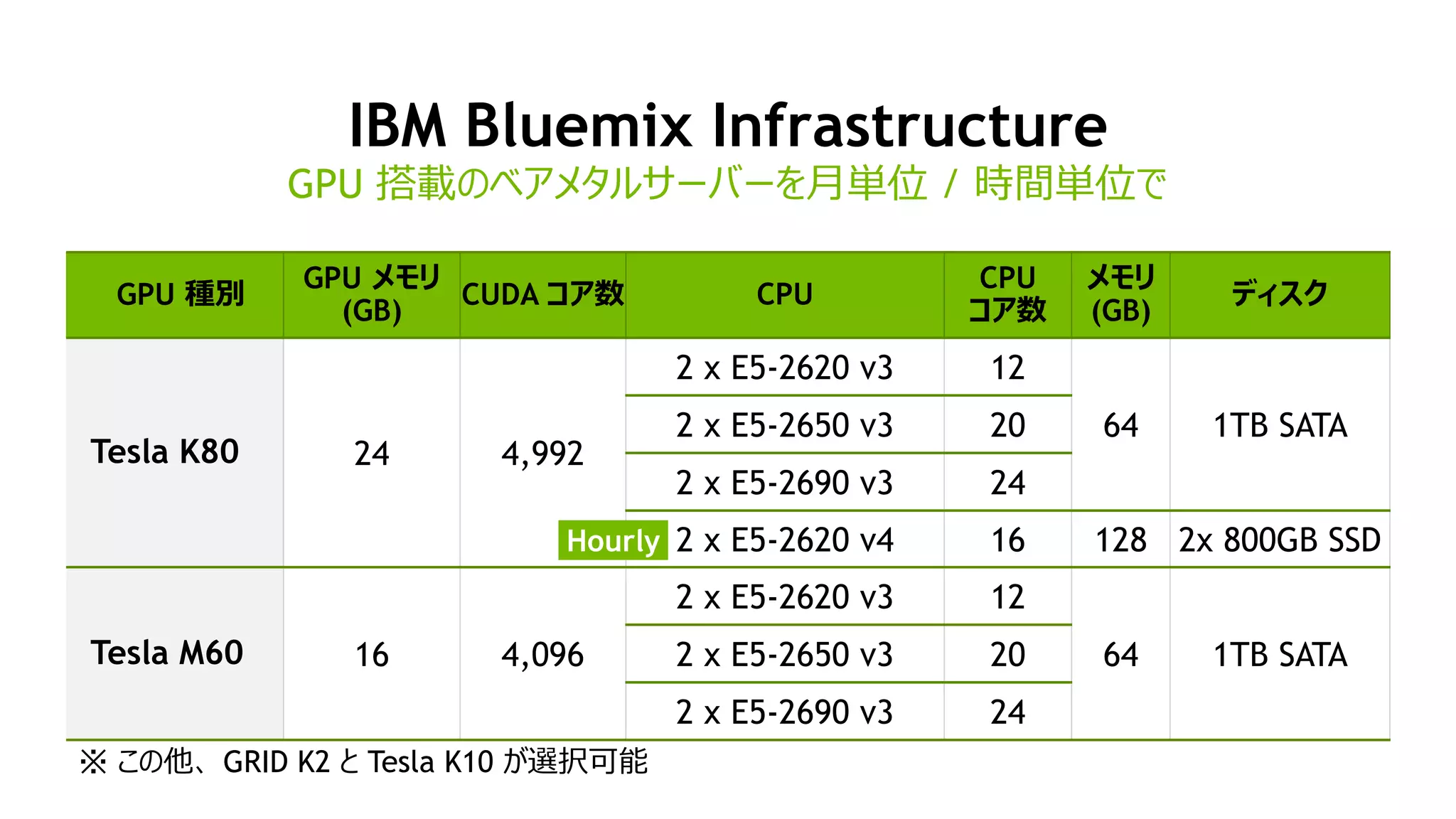 IBM Bluemix Infrastructure
GPU 搭載のベアメタルサーバーを月単位 / 時間単位で
GPU 種別
GPU メモリ
(GB)
CUDA コア数 CPU
CPU
コア数
メモリ
(GB)
ディスク
Tesla K80 24 4,992
2 x E5-2620 v3 12
64 1TB SATA2 x E5-2650 v3 20
2 x E5-2690 v3 24
2 x E5-2620 v4 16 128 2x 800GB SSD
Tesla M60 16 4,096
2 x E5-2620 v3 12
64 1TB SATA2 x E5-2650 v3 20
2 x E5-2690 v3 24
Hourly
※ この他、 GRID K2 と Tesla K10 が選択可能
 