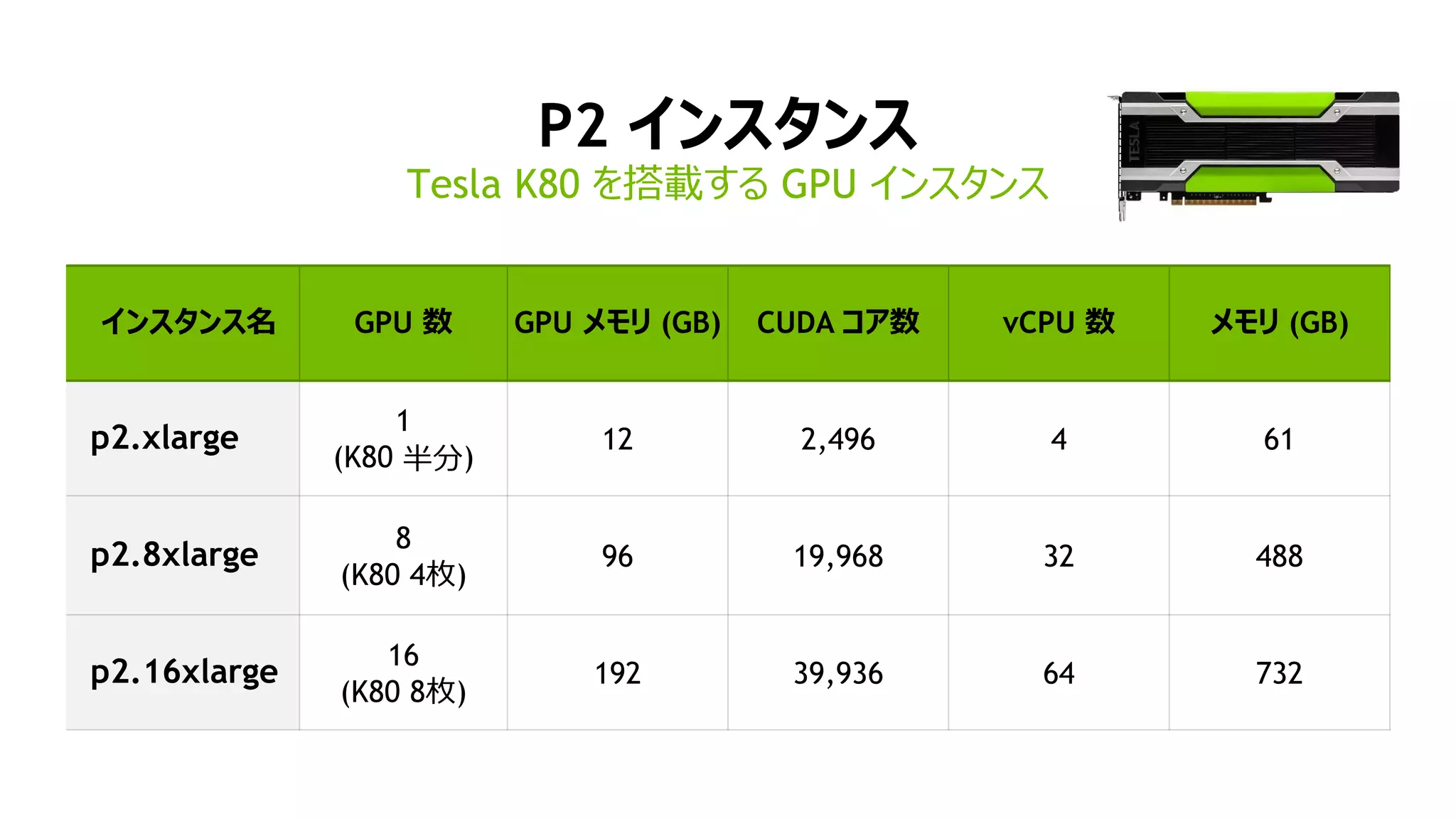 P2 インスタンス
Tesla K80 を搭載する GPU インスタンス
インスタンス名 GPU 数 GPU メモリ (GB) CUDA コア数 vCPU 数 メモリ (GB)
p2.xlarge
1
(K80 半分)
12 2,496 4 61
p2.8xlarge
8
(K80 4枚)
96 19,968 32 488
p2.16xlarge
16
(K80 8枚)
192 39,936 64 732
 