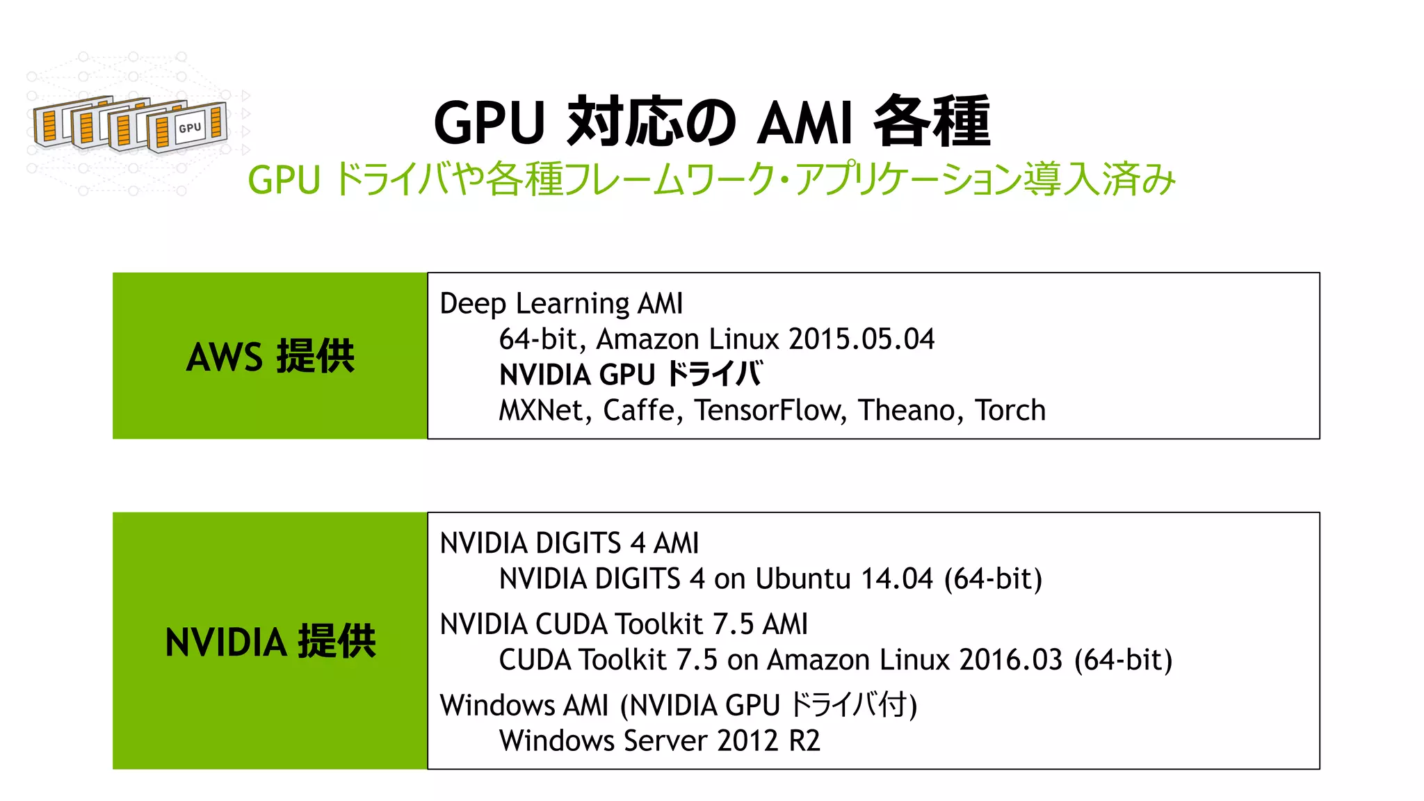 GPU 対応の AMI 各種
GPU ドライバや各種フレームワーク・アプリケーション導入済み
AWS 提供
NVIDIA 提供
Deep Learning AMI
64-bit, Amazon Linux 2015.05.04
NVIDIA GPU ドライバ
MXNet, Caffe, TensorFlow, Theano, Torch
NVIDIA DIGITS 4 AMI
NVIDIA DIGITS 4 on Ubuntu 14.04 (64-bit)
NVIDIA CUDA Toolkit 7.5 AMI
CUDA Toolkit 7.5 on Amazon Linux 2016.03 (64-bit)
Windows AMI (NVIDIA GPU ドライバ付)
Windows Server 2012 R2
 