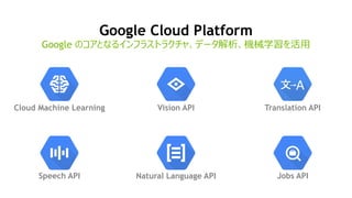 Google Cloud Platform
Google のコアとなるインフラストラクチャ、データ解析、機械学習を活用
Cloud Machine Learning Vision API
Speech API Natural Language API
Translation API
Jobs API
 