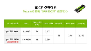 IDCF クラウド
Tesla M40 搭載 “GPU BOOST” 仮想マシン
インスタンス名 GPU
GPU メモリ
(GB)
CUDA コア数 vCPU 数 メモリ (GB) SSD (GB)
gpu.7XLM40 1 x M40 24 3,072
56 256 2,100
gpu.7XLP100 1 x P100 16 3,584
近日登場予定
 