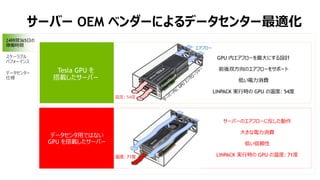 サーバー OEM ベンダーによるデータセンター最適化
24時間365日の
稼働時間
スケーラブル
パフォーマンス
データセンター
仕様
Tesla GPU を
搭載したサーバー
データセンタ用ではない
GPU を搭載したサーバー
GPU 内エアフローを最大にする設計
前後双方向のエアフローをサポート
低い電力消費
LINPACK 実行時の GPU の温度: 54度
サーバーのエアフローに反した動作
大きな電力消費
低い信頼性
LINPACK 実行時の GPU の温度: 71度
エアフロー
温度: 54度
温度: 71度
 