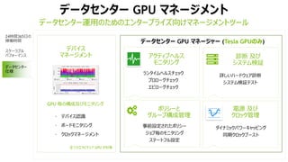 データセンター GPU マネージメント
24時間365日の
稼働時間
スケーラブル
パフォーマンス
デバイス
マネージメント
• デバイス認識
• ボードモニタリング
• クロックマネージメント
GPU 毎の構成及びモニタリング
データセンター
仕様
データセンター運用のためのエンタープライズ向けマネージメントツール
アクティブヘルス
モニタリング
診断 及び
システム検証
ランタイムヘルスチェック
プロローグチェック
エピローグチェック
詳しいハードウェア診断
システム検証テスト
ポリシーと
グループ構成管理
事前設定されたポリシー
ジョブ毎のモニタリング
ステートフル設定
電源 及び
クロック管理
ダイナミックパワーキャッピング
同期クロックブースト
データセンター GPU マネージャー (Tesla GPUのみ)
全てのエヌビディア GPU が対象
 