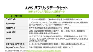 AWS パブリックデータセット
無料でアクセス可能な大規模データ
データセット名 内容
ランドサット ランドサット 8 号衛星により作成中の地球全土の衛星画像コレクション
SpaceNet コンピュータビジョンアルゴリズムの開発における革新を促進するために衛星画像
とラベリングされたトレーニングデータを集めたデータベース
地勢タイル 世界各地の地表の標高などの地勢を示すデータセット
NASA NEX
NASA が保守管理する地球の科学的データセットのコレクション。気候変化
予測や地表の衛星画像などが含まれる
TCGA
がんゲノムアトラス (TCGA) からの未処理および処理済みのゲノム、トランスクリ
プトミクス、およびエピゲノミクスのデータで、がんゲノムクラウドを介して認定された
研究者のみが利用可能
マルチメディアコモンズ オーディオビジュアル機能と注釈を備えた 1 億近い画像と動画のコレクション
Japan Census Data 日本の国勢調査、事業所･企業統計調査、経済センサス
※ 上記は一部の例。詳しくは: https://aws.amazon.com/jp/public-datasets
 
