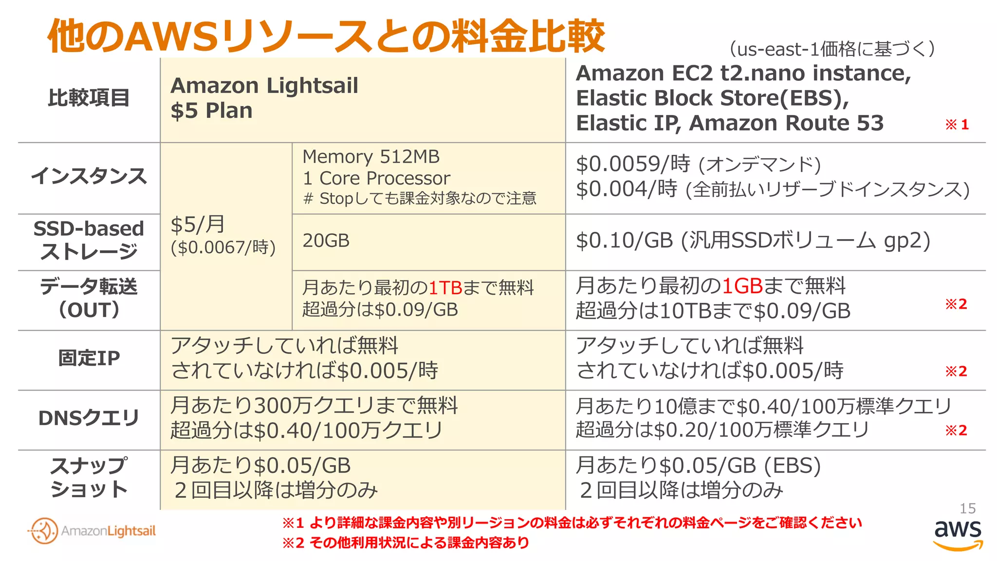 15
比較項目
Amazon Lightsail
$5 Plan
Amazon EC2 t2.nano instance,
Elastic Block Store(EBS),
Elastic IP, Amazon Route 53
インスタンス
$5/月
($0.0067/時)
Memory 512MB
1 Core Processor
# Stopしても課金対象なので注意
$0.0059/時 (オンデマンド)
$0.004/時 (全前払いリザーブドインスタンス)
SSD-based
ストレージ
20GB $0.10/GB (汎用SSDボリューム gp2)
データ転送
（OUT）
月あたり最初の1TBまで無料
超過分は$0.09/GB
月あたり最初の1GBまで無料
超過分は10TBまで$0.09/GB
固定IP
アタッチしていれば無料
されていなければ$0.005/時
アタッチしていれば無料
されていなければ$0.005/時
DNSクエリ
月あたり300万クエリまで無料
超過分は$0.40/100万クエリ
月あたり10億まで$0.40/100万標準クエリ
超過分は$0.20/100万標準クエリ
スナップ
ショット
月あたり$0.05/GB
２回目以降は増分のみ
月あたり$0.05/GB (EBS)
２回目以降は増分のみ
他のAWSリソースとの料金比較
※1 より詳細な課金内容や別リージョンの料金は必ずそれぞれの料金ページをご確認ください
（us-east-1価格に基づく）
※2 その他利用状況による課金内容あり
※2
※１
※2
※2
 