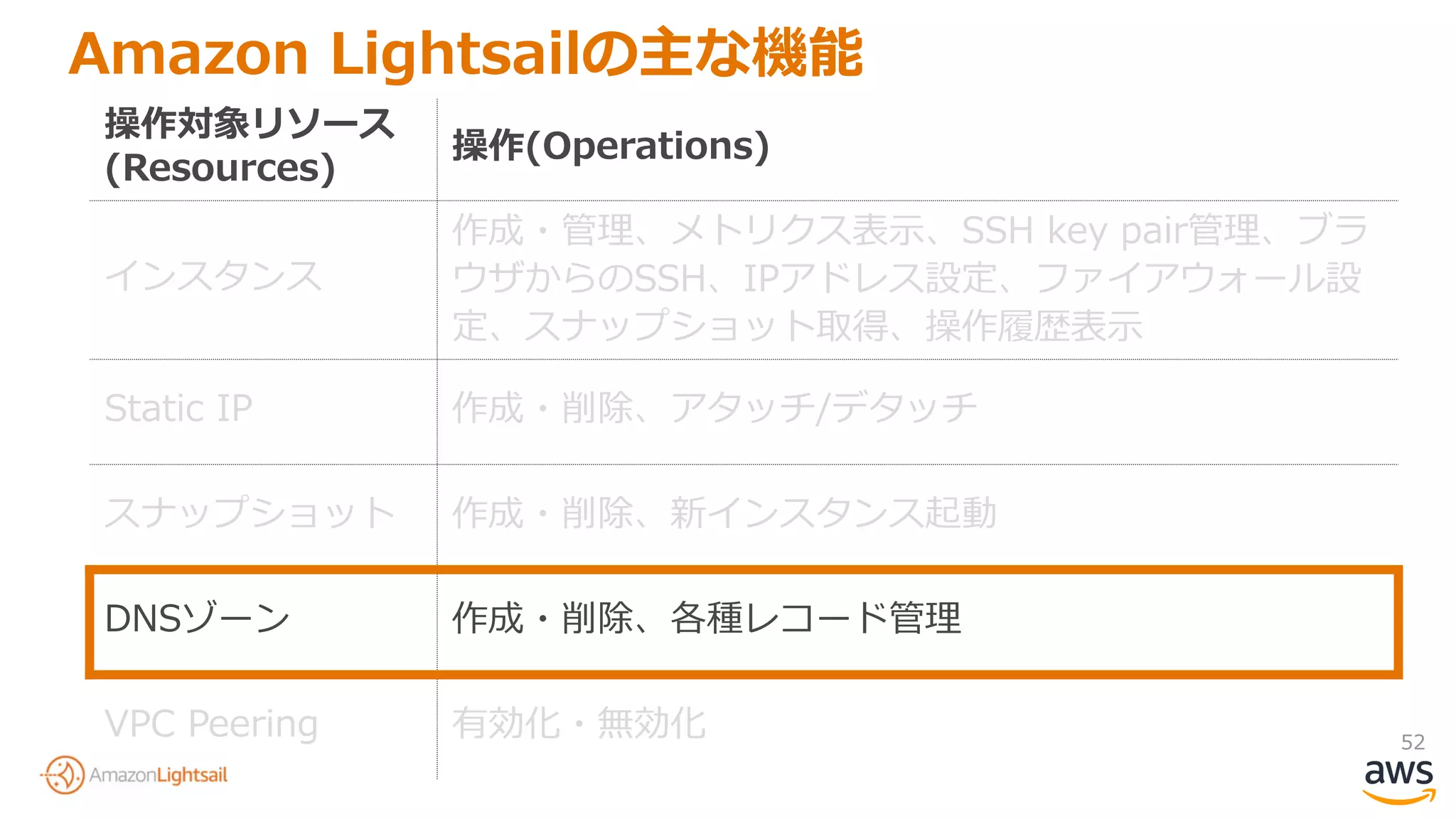 52
Amazon Lightsailの主な機能
操作対象リソース
(Resources)
操作(Operations)
インスタンス
作成・管理、メトリクス表示、SSH key pair管理、ブラ
ウザからのSSH、IPアドレス設定、ファイアウォール設
定、スナップショット取得、操作履歴表示
Static IP 作成・削除、アタッチ/デタッチ
スナップショット 作成・削除、新インスタンス起動
DNSゾーン 作成・削除、各種レコード管理
VPC Peering 有効化・無効化
 