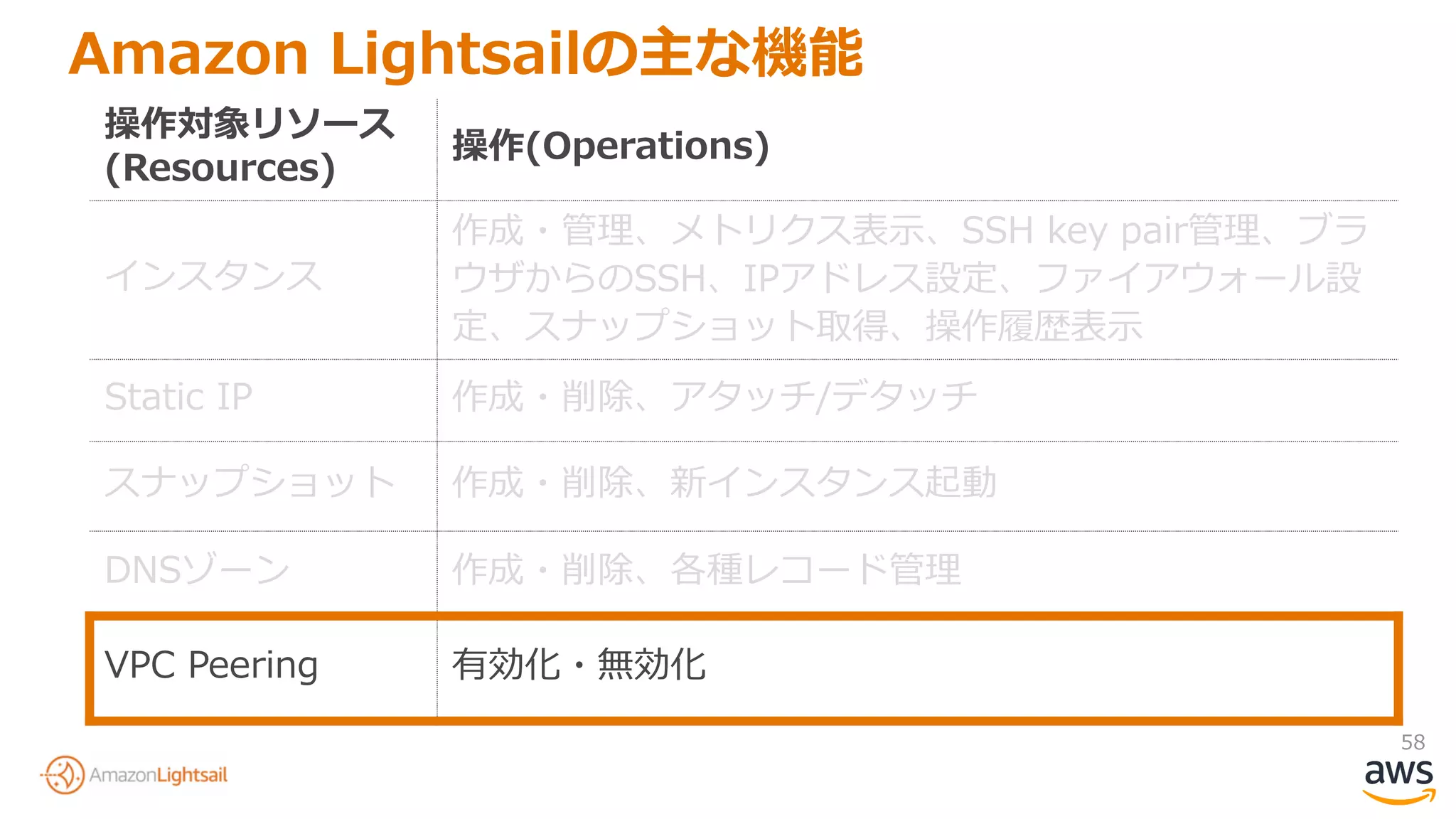 58
Amazon Lightsailの主な機能
操作対象リソース
(Resources)
操作(Operations)
インスタンス
作成・管理、メトリクス表示、SSH key pair管理、ブラ
ウザからのSSH、IPアドレス設定、ファイアウォール設
定、スナップショット取得、操作履歴表示
Static IP 作成・削除、アタッチ/デタッチ
スナップショット 作成・削除、新インスタンス起動
DNSゾーン 作成・削除、各種レコード管理
VPC Peering 有効化・無効化
 