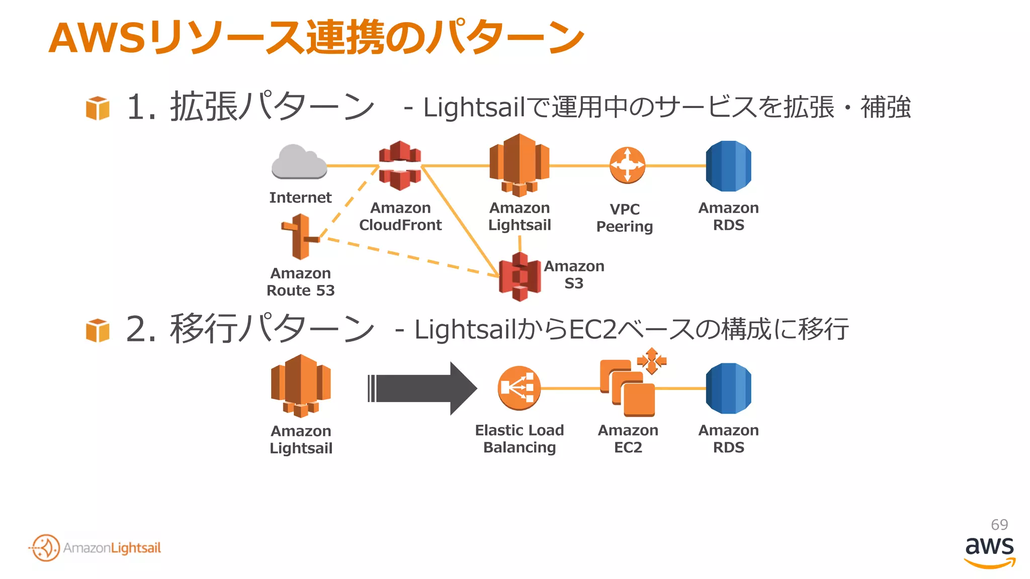 69
AWSリソース連携のパターン
Amazon
Lightsail
Amazon
RDS
Amazon
EC2
Elastic Load
Balancing
2. 移行パターン - LightsailからEC2ベースの構成に移行
1. 拡張パターン
Amazon
Lightsail
Amazon
CloudFront
Amazon
RDS
VPC
Peering
Internet
- Lightsailで運用中のサービスを拡張・補強
Amazon
S3
Amazon
Route 53
 