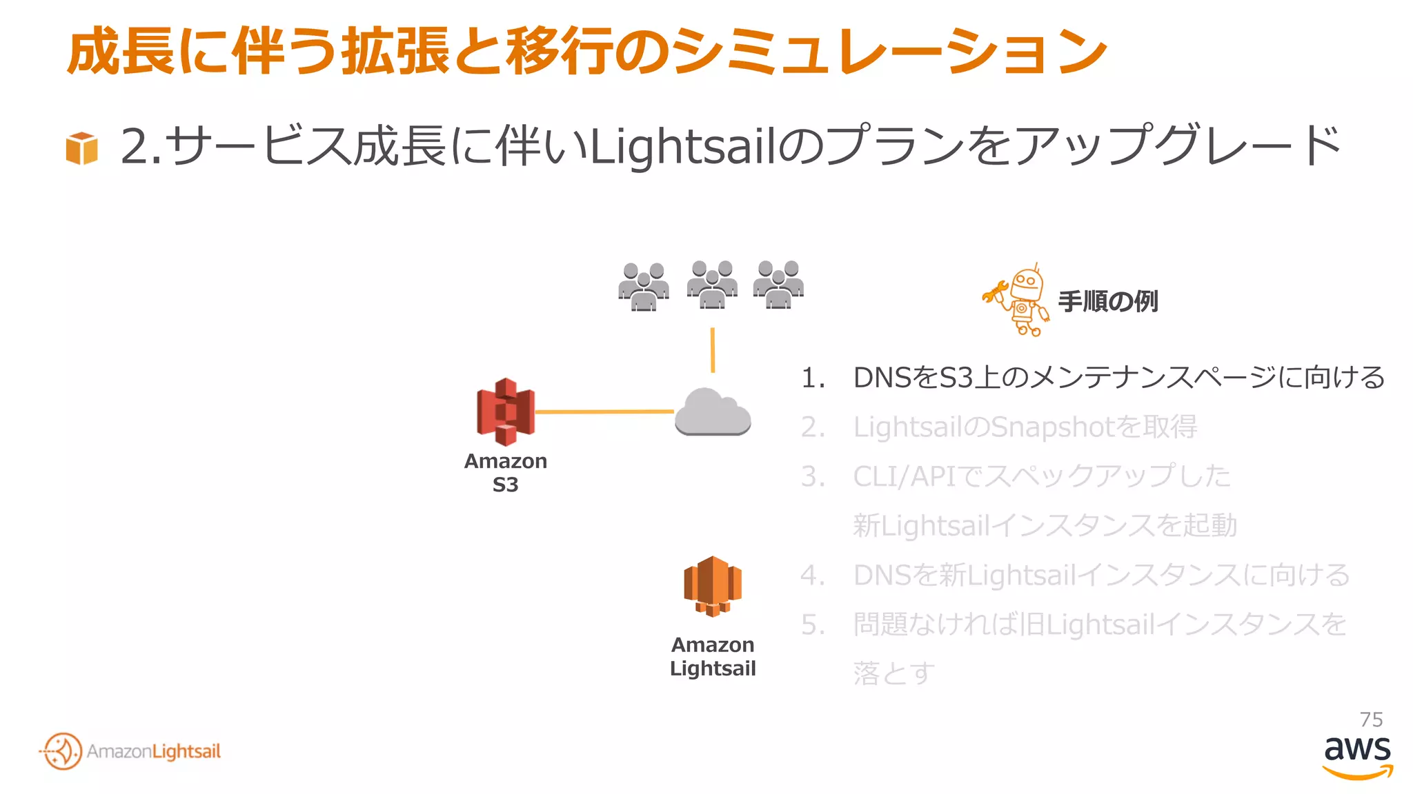 75
2.サービス成長に伴いLightsailのプランをアップグレード
成長に伴う拡張と移行のシミュレーション
Amazon
Lightsail
Amazon
S3
1. DNSをS3上のメンテナンスページに向ける
2. LightsailのSnapshotを取得
3. CLI/APIでスペックアップした
新Lightsailインスタンスを起動
4. DNSを新Lightsailインスタンスに向ける
5. 問題なければ旧Lightsailインスタンスを
落とす
手順の例
 