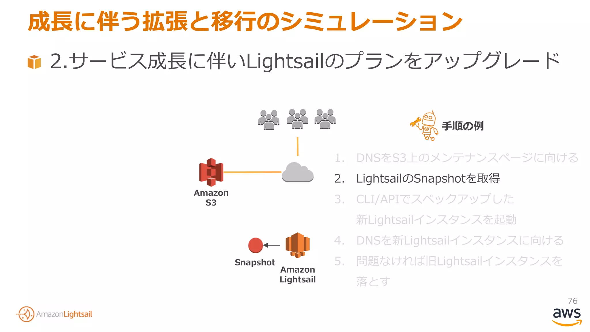 76
2.サービス成長に伴いLightsailのプランをアップグレード
成長に伴う拡張と移行のシミュレーション
Amazon
Lightsail
1. DNSをS3上のメンテナンスページに向ける
2. LightsailのSnapshotを取得
3. CLI/APIでスペックアップした
新Lightsailインスタンスを起動
4. DNSを新Lightsailインスタンスに向ける
5. 問題なければ旧Lightsailインスタンスを
落とす
Amazon
S3
Snapshot
手順の例
 