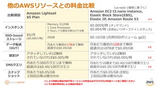 15
比較項目
Amazon Lightsail
$5 Plan
Amazon EC2 t2.nano instance,
Elastic Block Store(EBS),
Elastic IP, Amazon Route 53
インスタンス
$5/月
($0.0067/時)
Memory 512MB
1 Core Processor
# Stopしても課金対象なので注意
$0.0059/時 (オンデマンド)
$0.004/時 (全前払いリザーブドインスタンス)
SSD-based
ストレージ
20GB $0.10/GB (汎用SSDボリューム gp2)
データ転送
（OUT）
月あたり最初の1TBまで無料
超過分は$0.09/GB
月あたり最初の1GBまで無料
超過分は10TBまで$0.09/GB
固定IP
アタッチしていれば無料
されていなければ$0.005/時
アタッチしていれば無料
されていなければ$0.005/時
DNSクエリ
月あたり300万クエリまで無料
超過分は$0.40/100万クエリ
月あたり10億まで$0.40/100万標準クエリ
超過分は$0.20/100万標準クエリ
スナップ
ショット
月あたり$0.05/GB
２回目以降は増分のみ
月あたり$0.05/GB (EBS)
２回目以降は増分のみ
他のAWSリソースとの料金比較
※1 より詳細な課金内容や別リージョンの料金は必ずそれぞれの料金ページをご確認ください
（us-east-1価格に基づく）
※2 その他利用状況による課金内容あり
※2
※１
※2
※2
 
