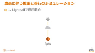 74
1. Lightsailで運用開始
成長に伴う拡張と移行のシミュレーション
Amazon
Lightsail
 