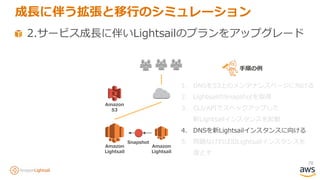 78
2.サービス成長に伴いLightsailのプランをアップグレード
成長に伴う拡張と移行のシミュレーション
Amazon
Lightsail
Amazon
S3
Amazon
Lightsail
Snapshot
1. DNSをS3上のメンテナンスページに向ける
2. LightsailのSnapshotを取得
3. CLI/APIでスペックアップした
新Lightsailインスタンスを起動
4. DNSを新Lightsailインスタンスに向ける
5. 問題なければ旧Lightsailインスタンスを
落とす
手順の例
 