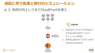 80
3. 負荷が向上してきてCloudFrontを導入
成長に伴う拡張と移行のシミュレーション
Amazon
Lightsail
Amazon
CloudFront
1. LightsailインスタンスをOriginと
するCloudFrontのディストリ
ビューションを作成
2. DNSをLightsailインスタンスから
CloudFrontに向ける
手順の例
 