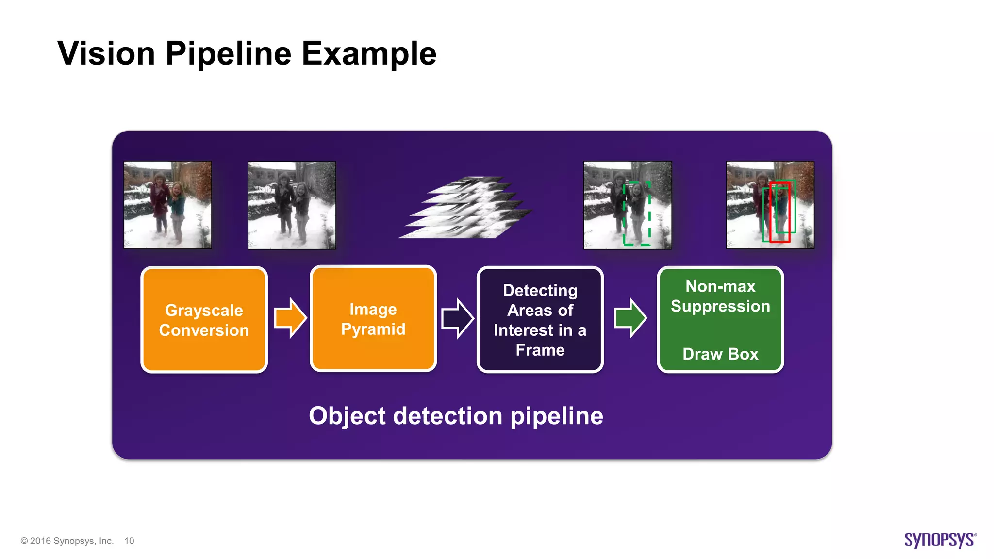 © 2016 Synopsys, Inc. 10
Vision Pipeline Example
Object detection pipeline
Grayscale
Conversion
Image
Pyramid
Detecting
Areas of
Interest in a
Frame
Non-max
Suppression
Draw Box
 