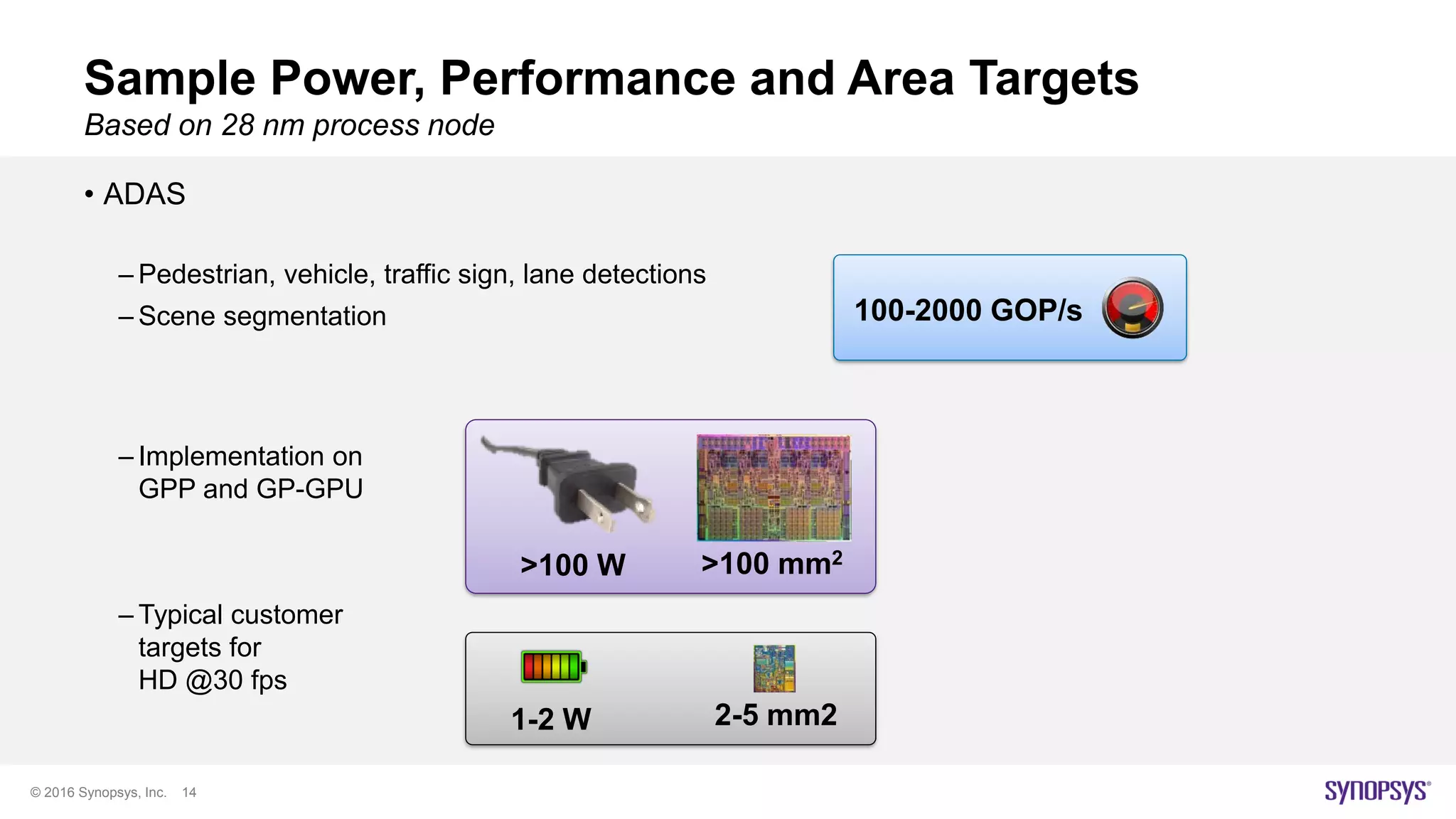 © 2016 Synopsys, Inc. 14
Sample Power, Performance and Area Targets
• ADAS
– Pedestrian, vehicle, traffic sign, lane detections
– Scene segmentation
– Implementation on
GPP and GP-GPU
– Typical customer
targets for
HD @30 fps
Based on 28 nm process node
100-2000 GOP/s
1-2 W 2-5 mm2
>100 W >100 mm2
 