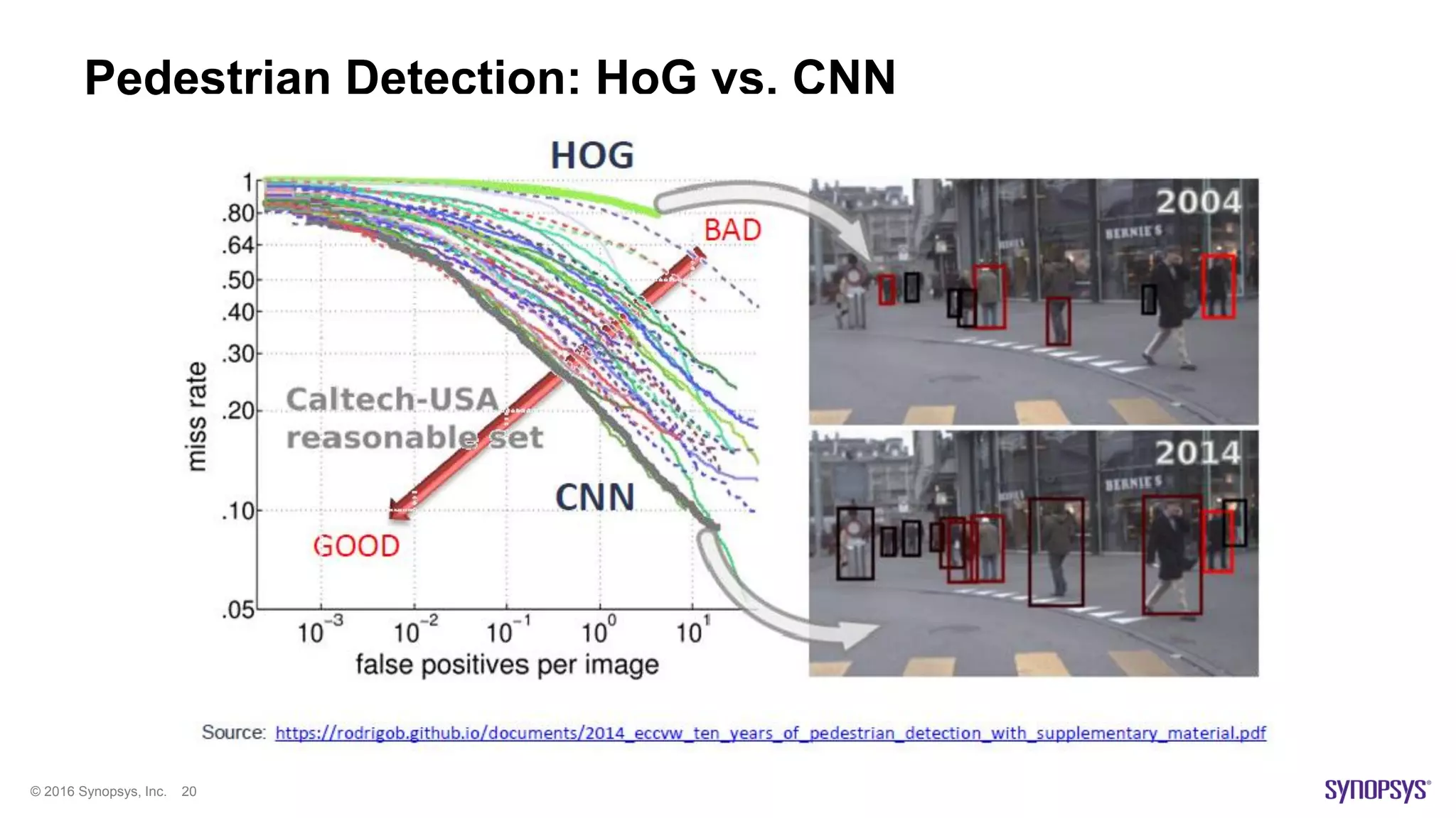© 2016 Synopsys, Inc. 20
Pedestrian Detection: HoG vs. CNN
 