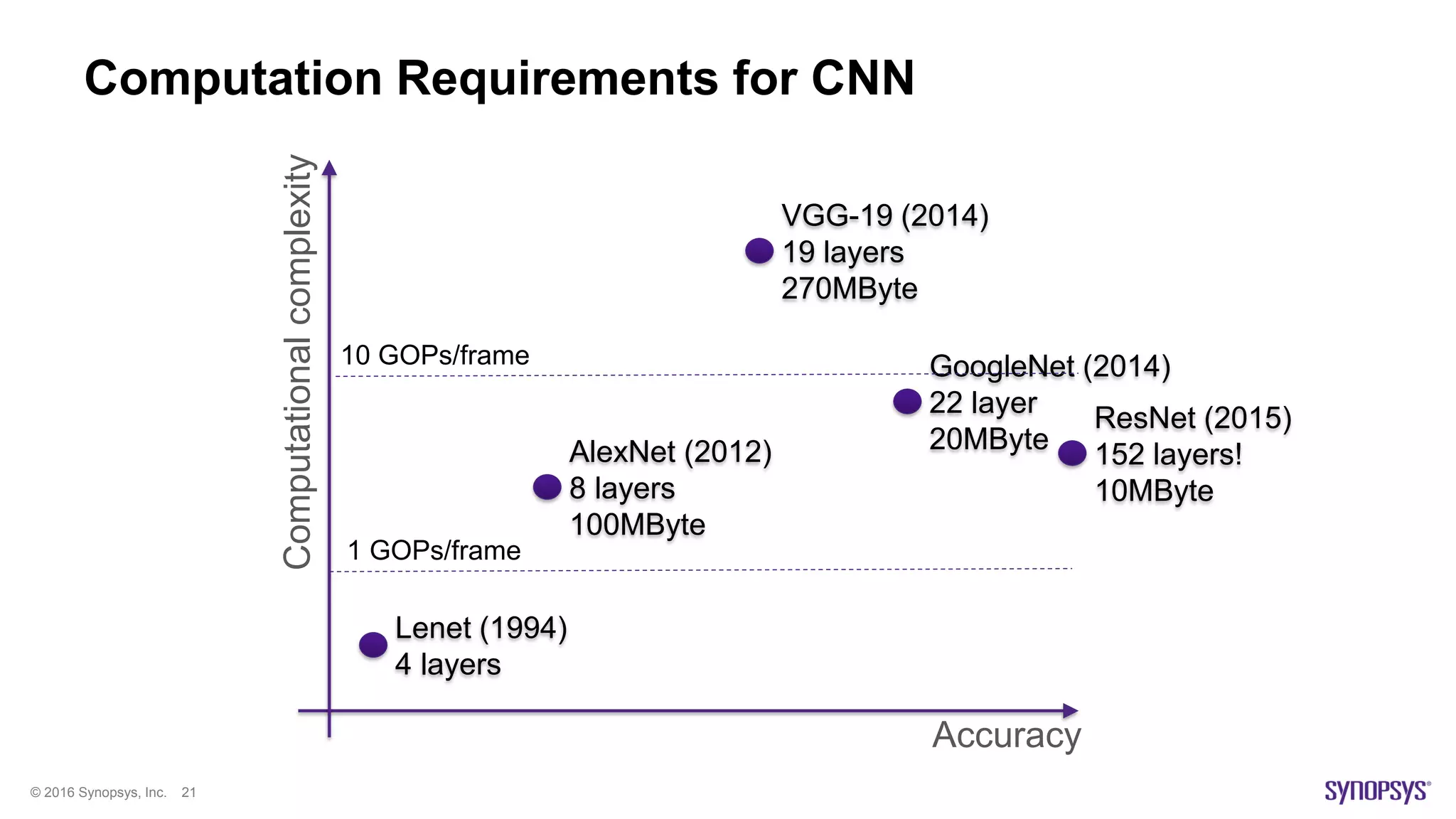 © 2016 Synopsys, Inc. 21
Computation Requirements for CNN
Accuracy
Computationalcomplexity
Lenet (1994)
4 layers
AlexNet (2012)
8 layers
100MByte
VGG-19 (2014)
19 layers
270MByte
GoogleNet (2014)
22 layer
20MByte
ResNet (2015)
152 layers!
10MByte
1 GOPs/frame
10 GOPs/frame
 