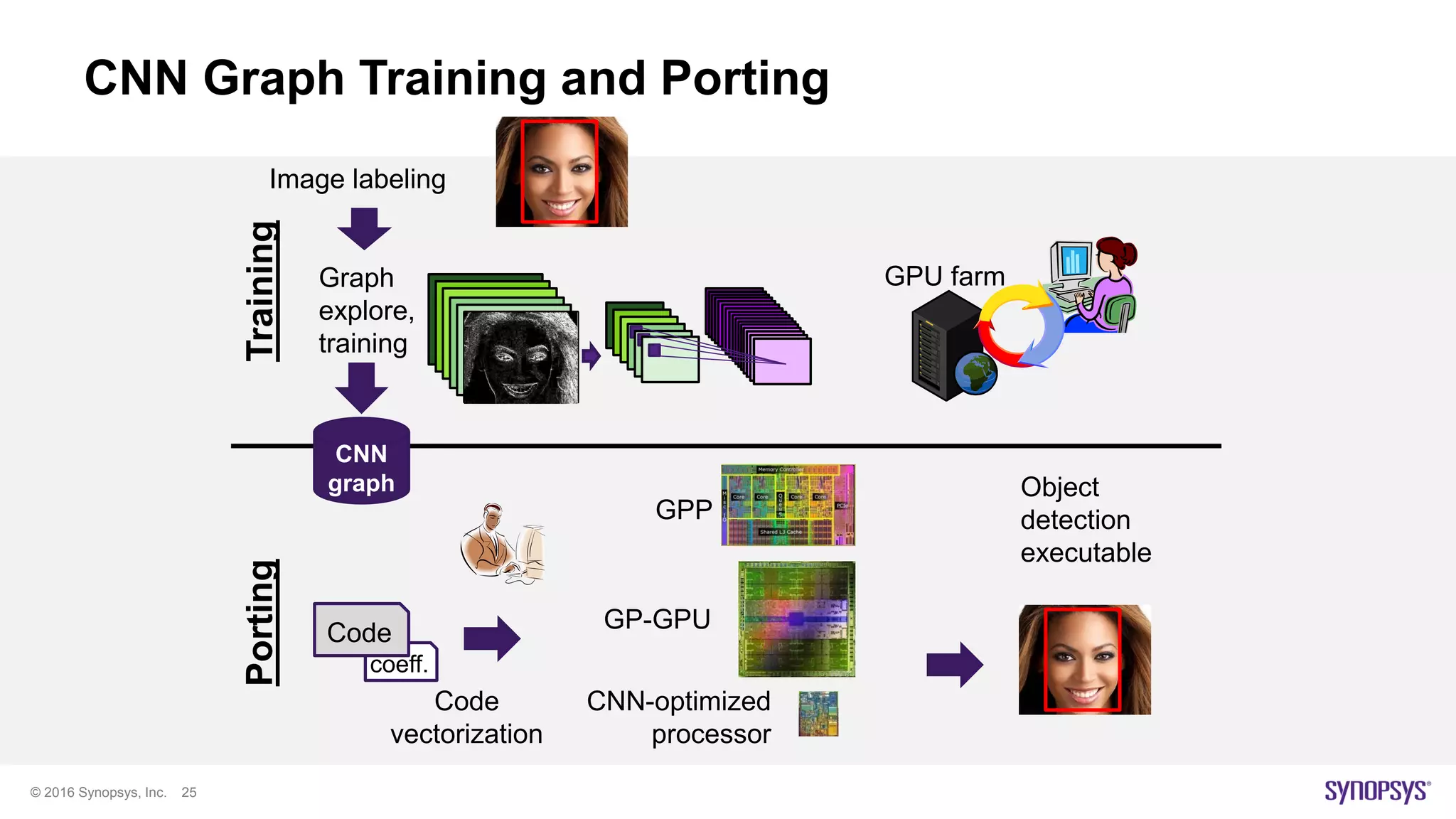 © 2016 Synopsys, Inc. 25
CNN Graph Training and Porting
Image labeling
Graph
explore,
training
GPU farm
Code
vectorization
TrainingPorting
coeff.
Code
Object
detection
executable
CNN
graph
GPP
CNN-optimized
processor
GP-GPU
 